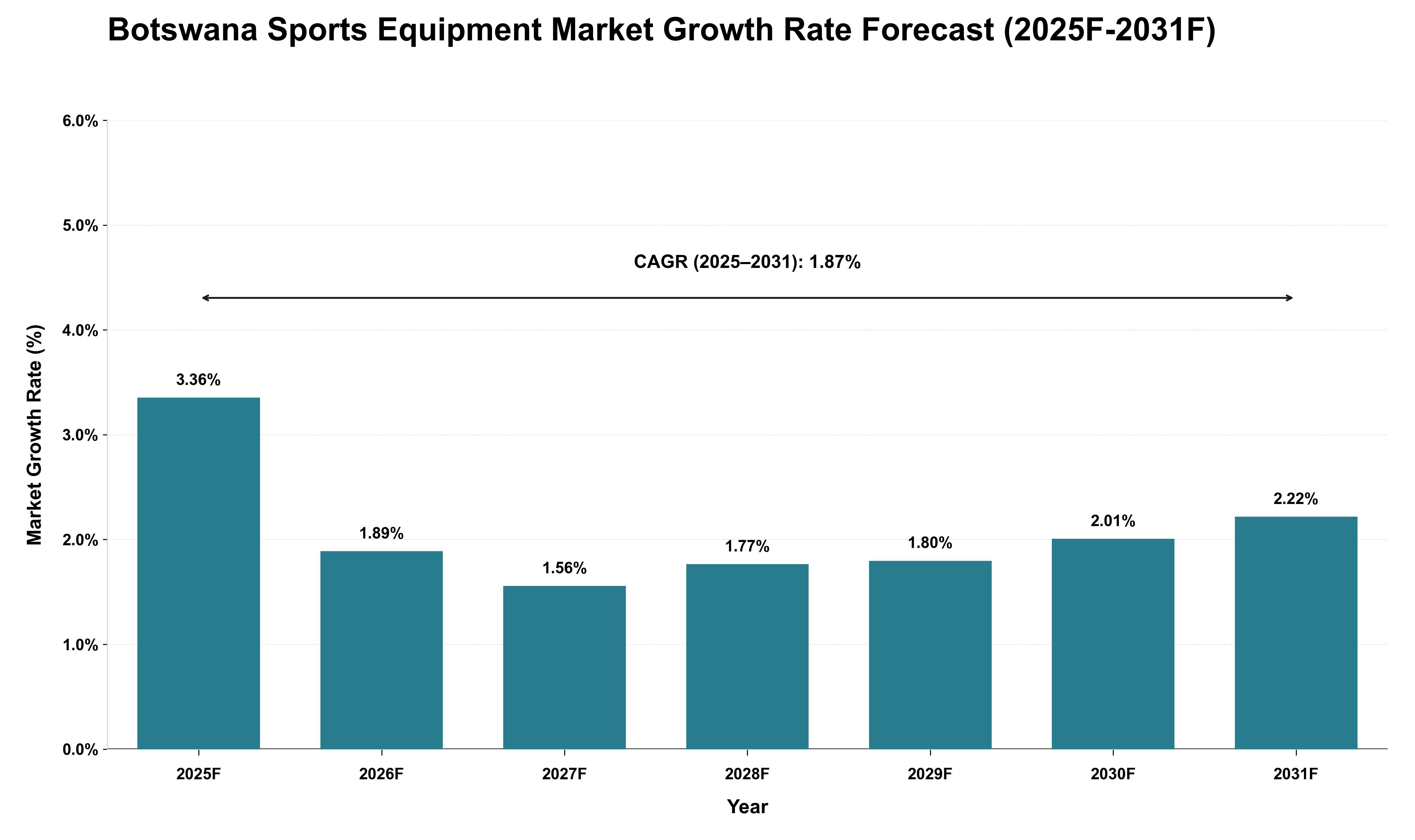 Botswana Sports Equipment Market Growth Rate Analysis (2025 - 2031)