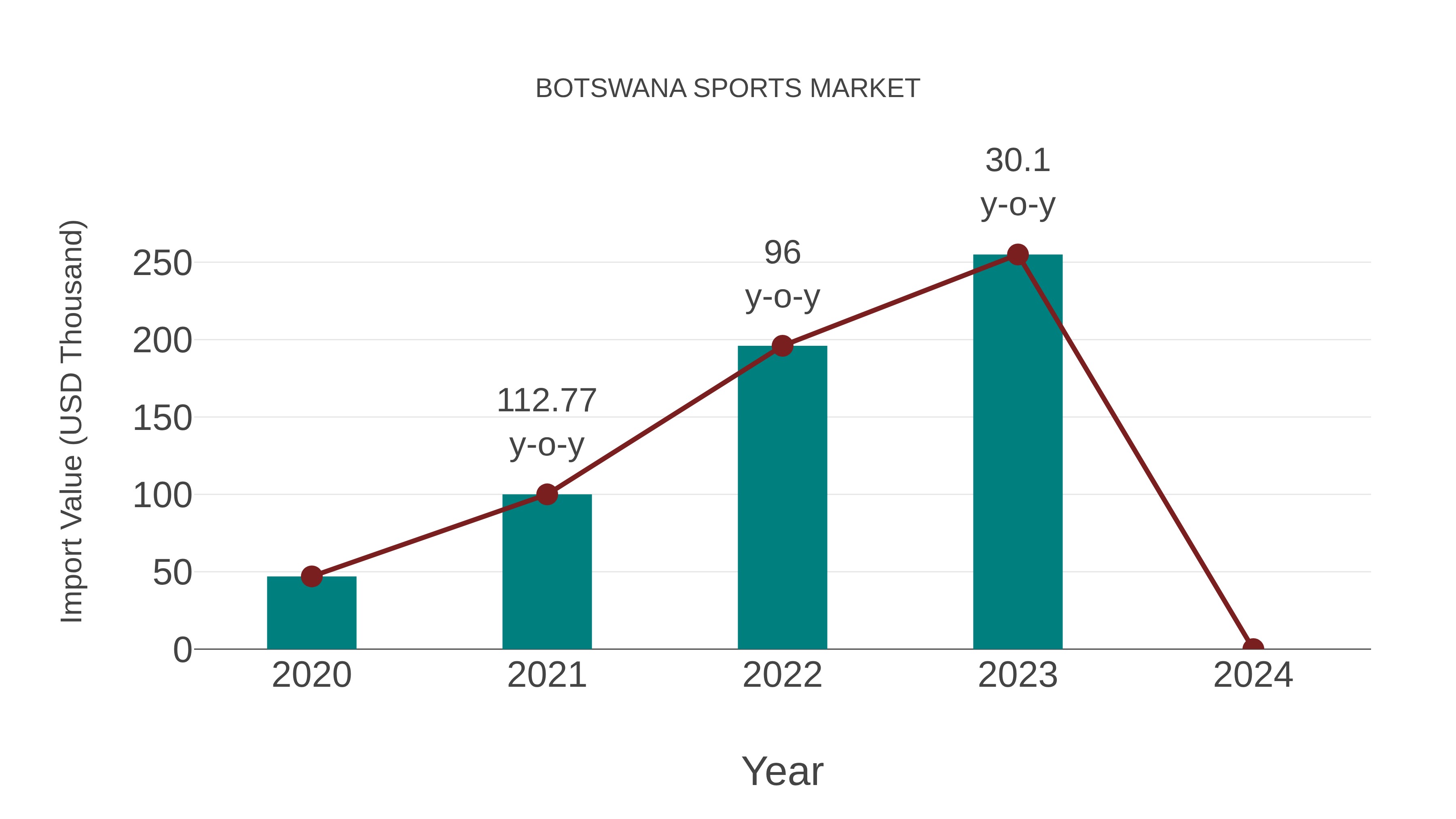  Botswana Sports Market: Import Trend Analysis