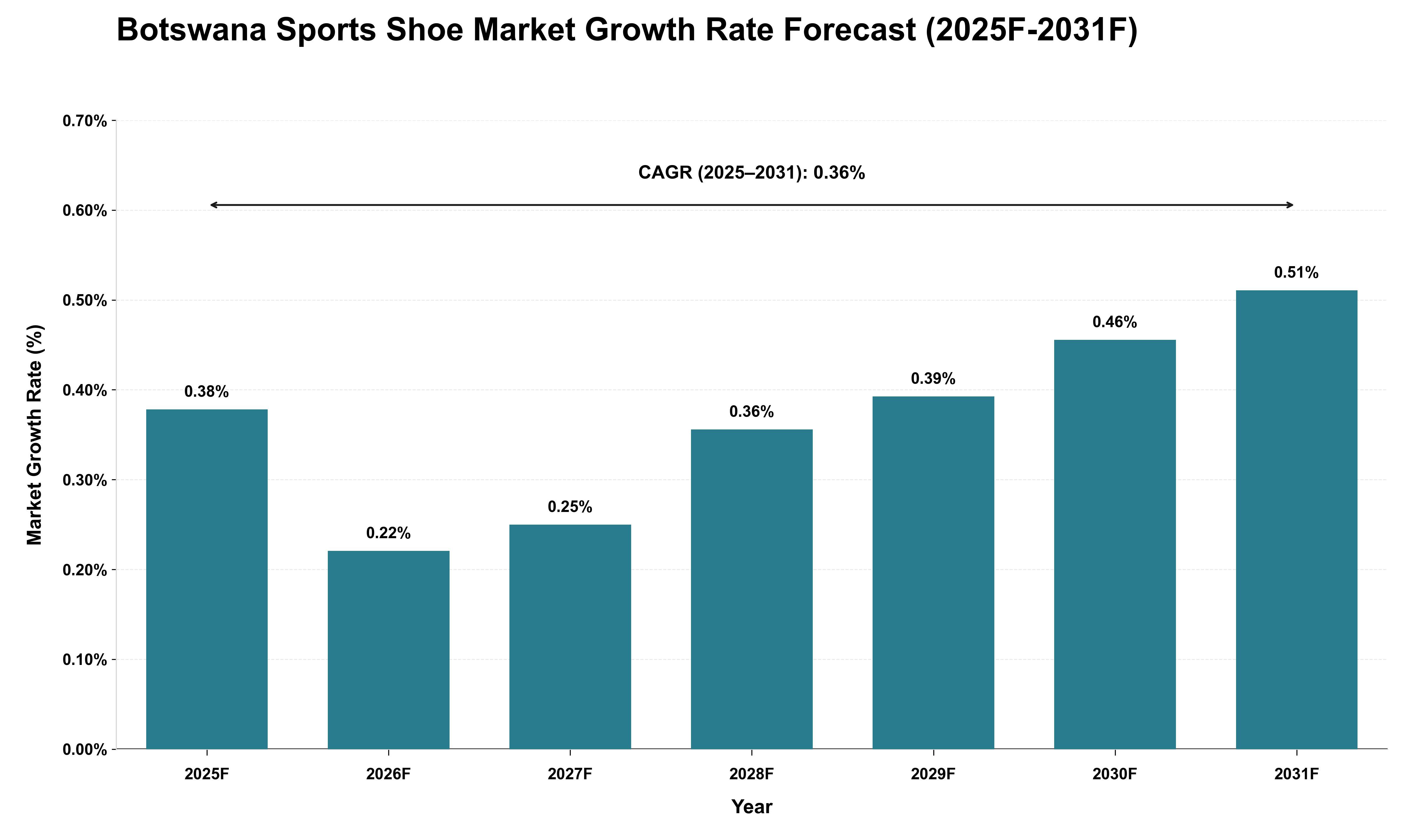 Botswana Sports Shoe Market Growth Rate Analysis (2025 - 2031)