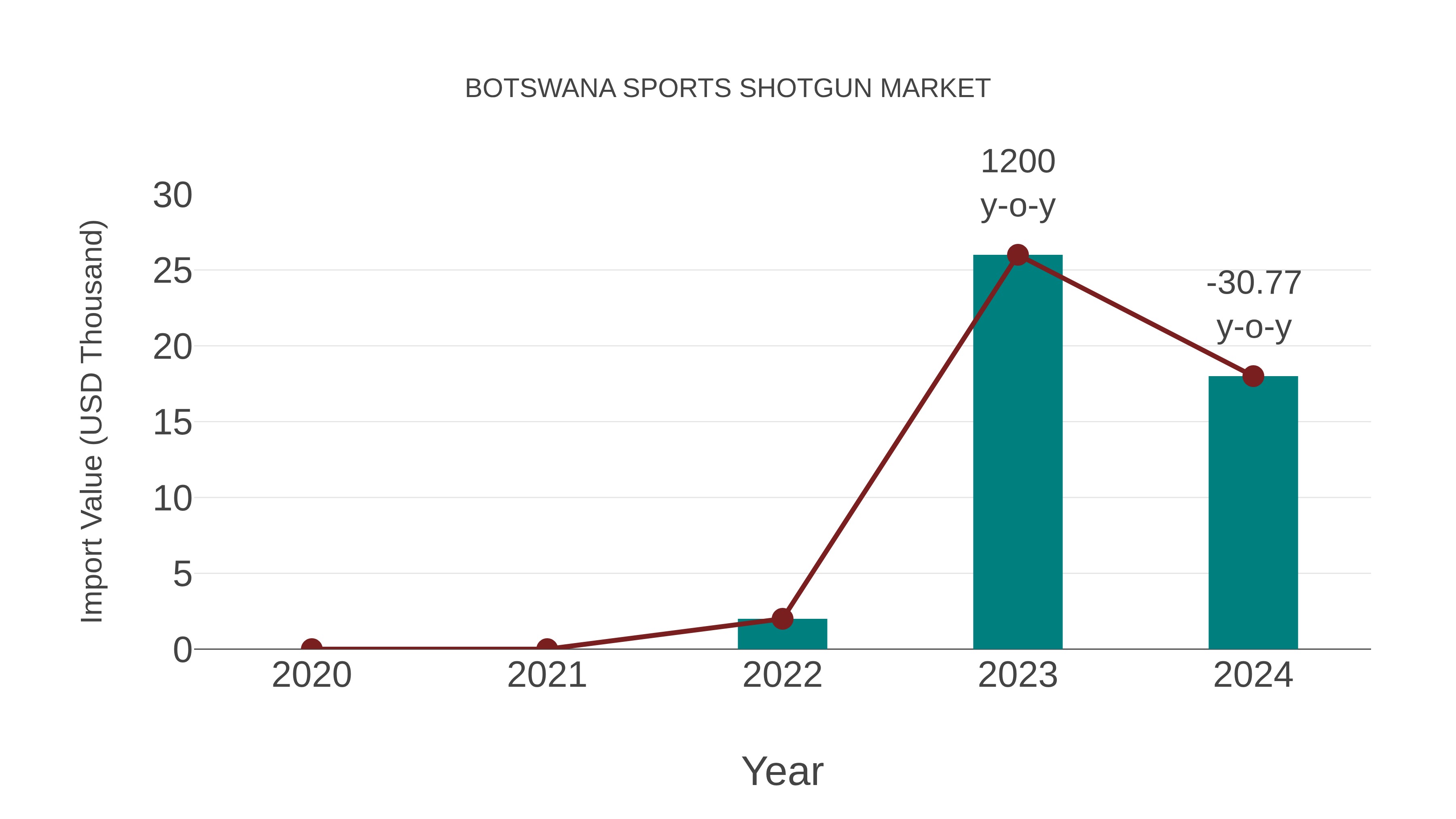Botswana Sports Shotgun Market: Import Trend Analysis