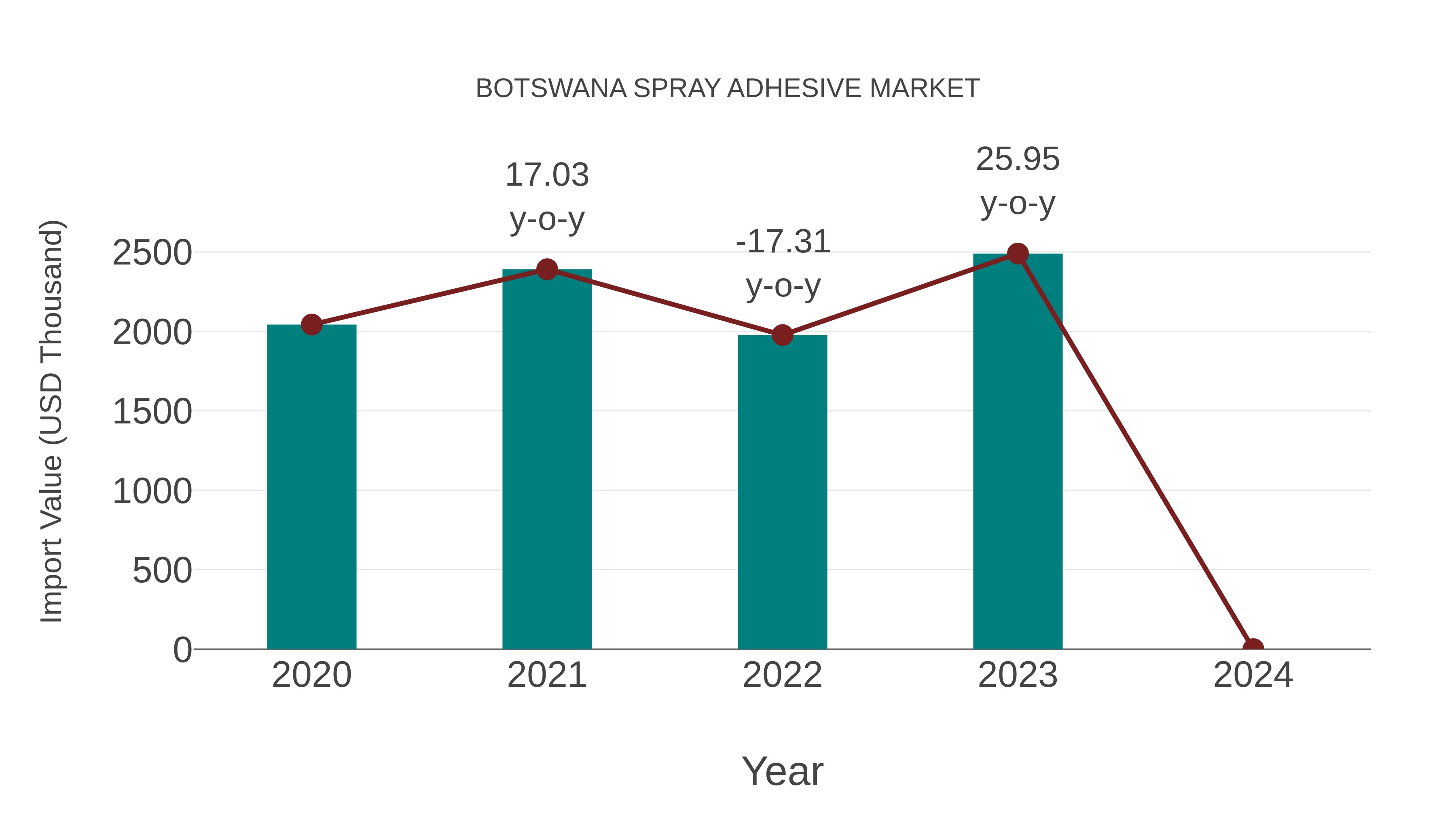  Botswana Spray Adhesive Market: Import Trend Analysis
