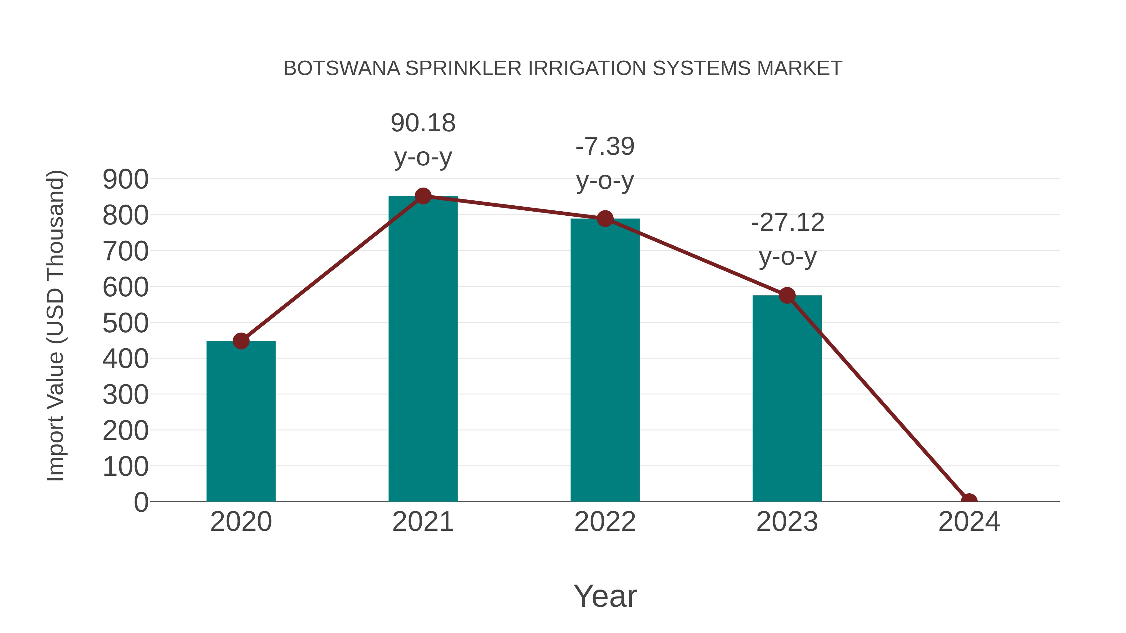  Botswana Sprinkler Irrigation Systems Market Competition 2023