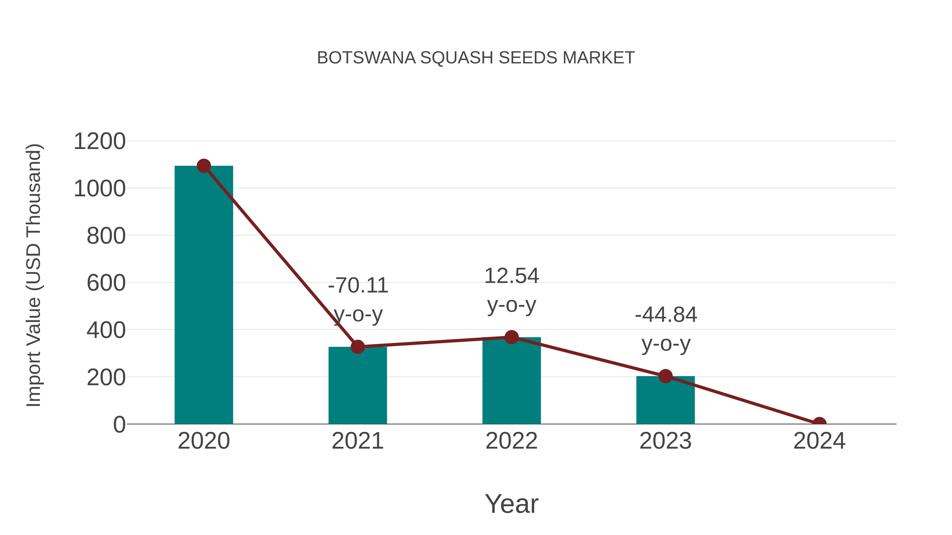  Botswana Squash Seeds Market: Import Trend Analysis