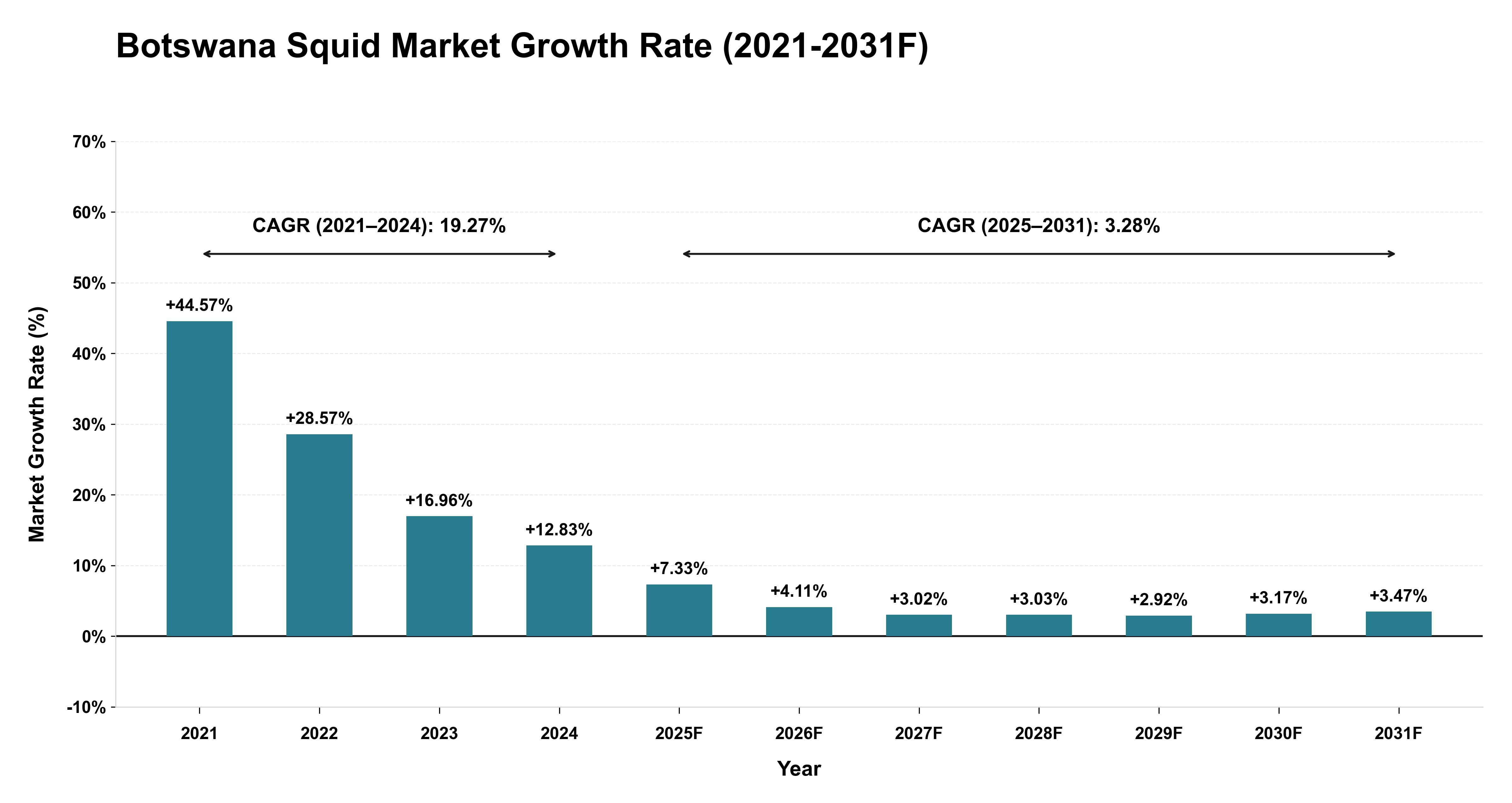 Botswana Squid Market Year-wise Growth Rate (2021-2031F)