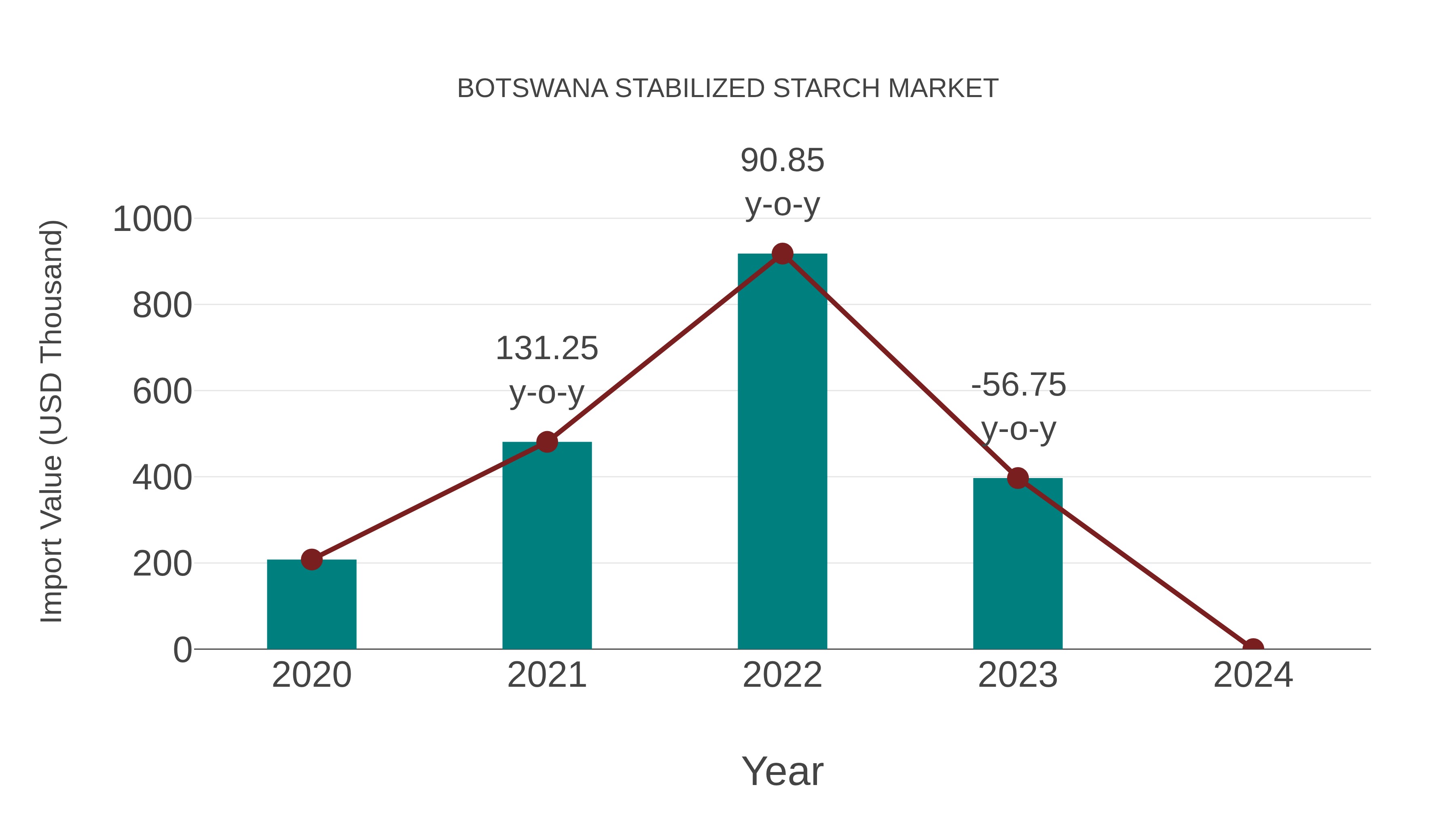 Botswana Stabilized Starch Market: Import Trend Analysis
