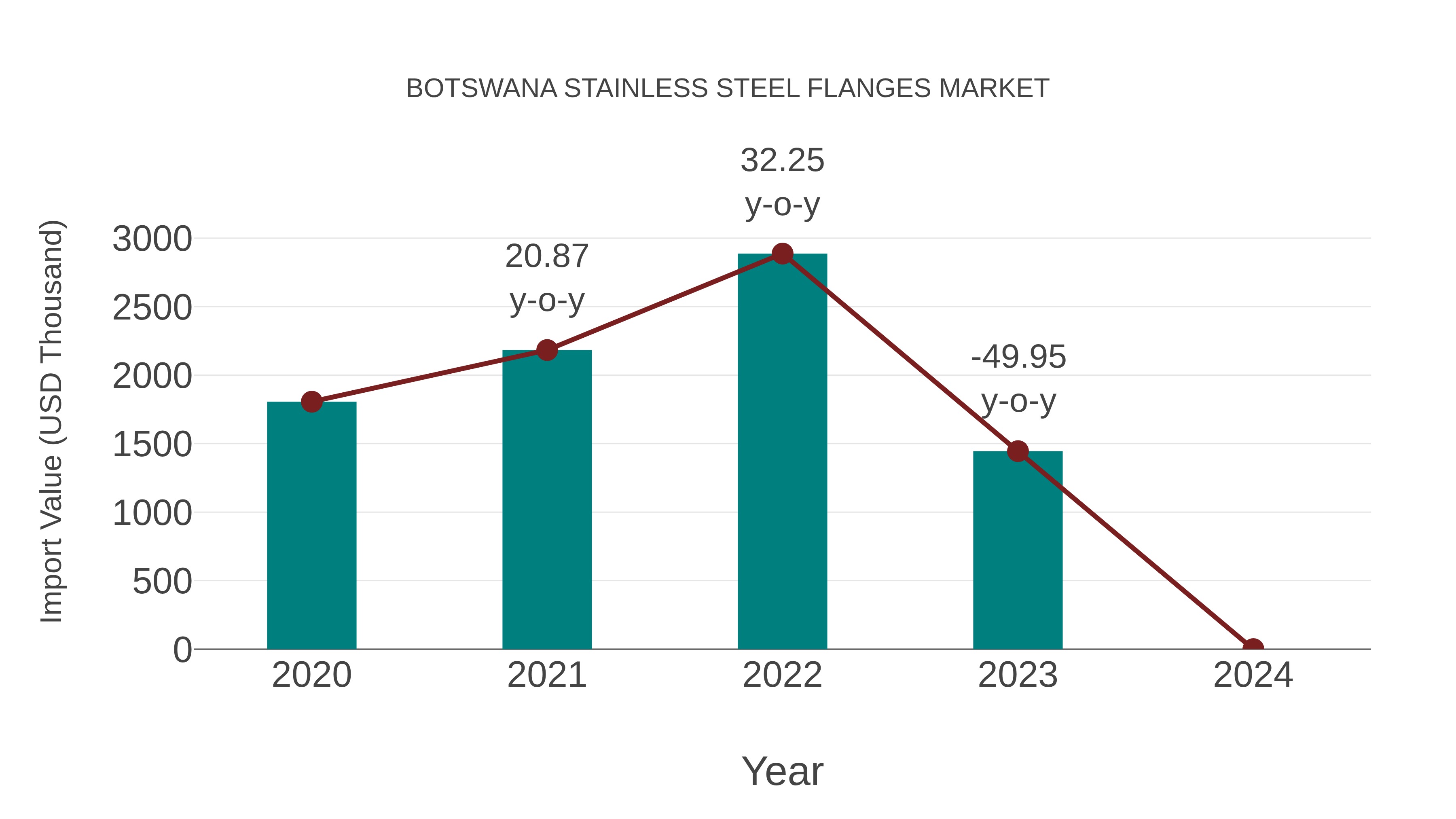  Botswana Stainless Steel Flanges Market: Import Trend Analysis