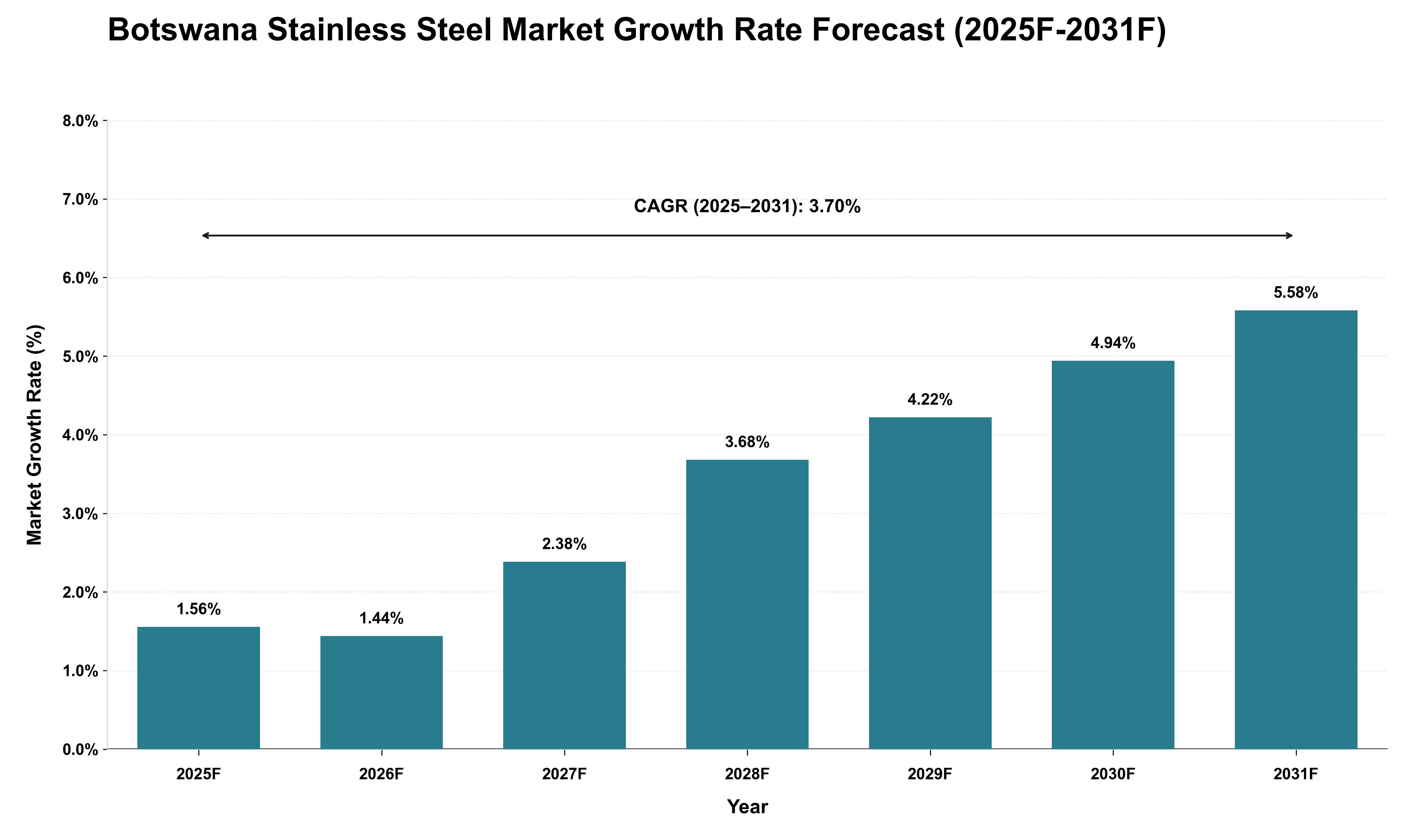 Botswana Stainless Steel Market Growth Rate Analysis (2025 - 2031)