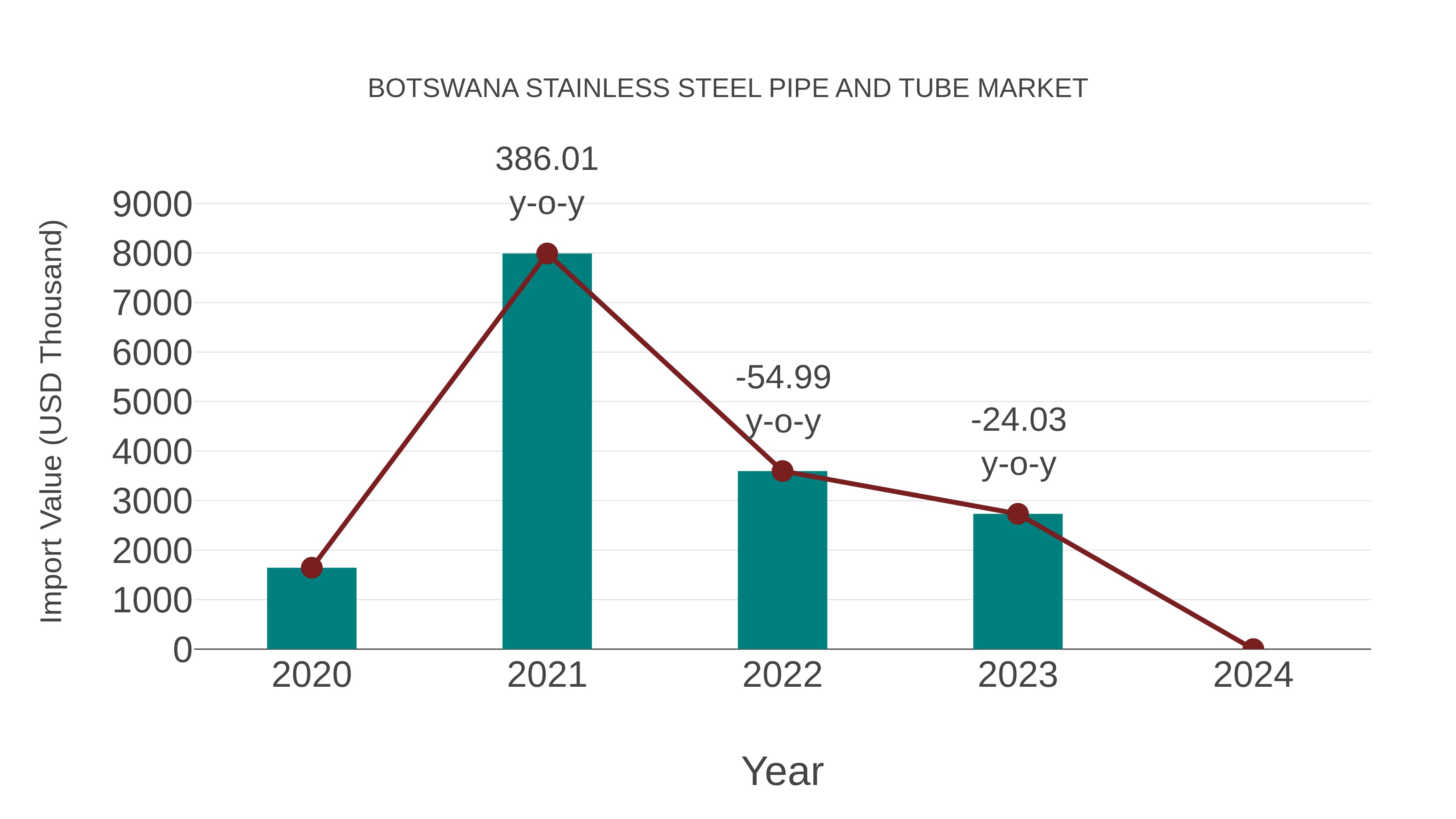  Botswana Stainless Steel Pipe and Tube Market: Import Trend Analysis