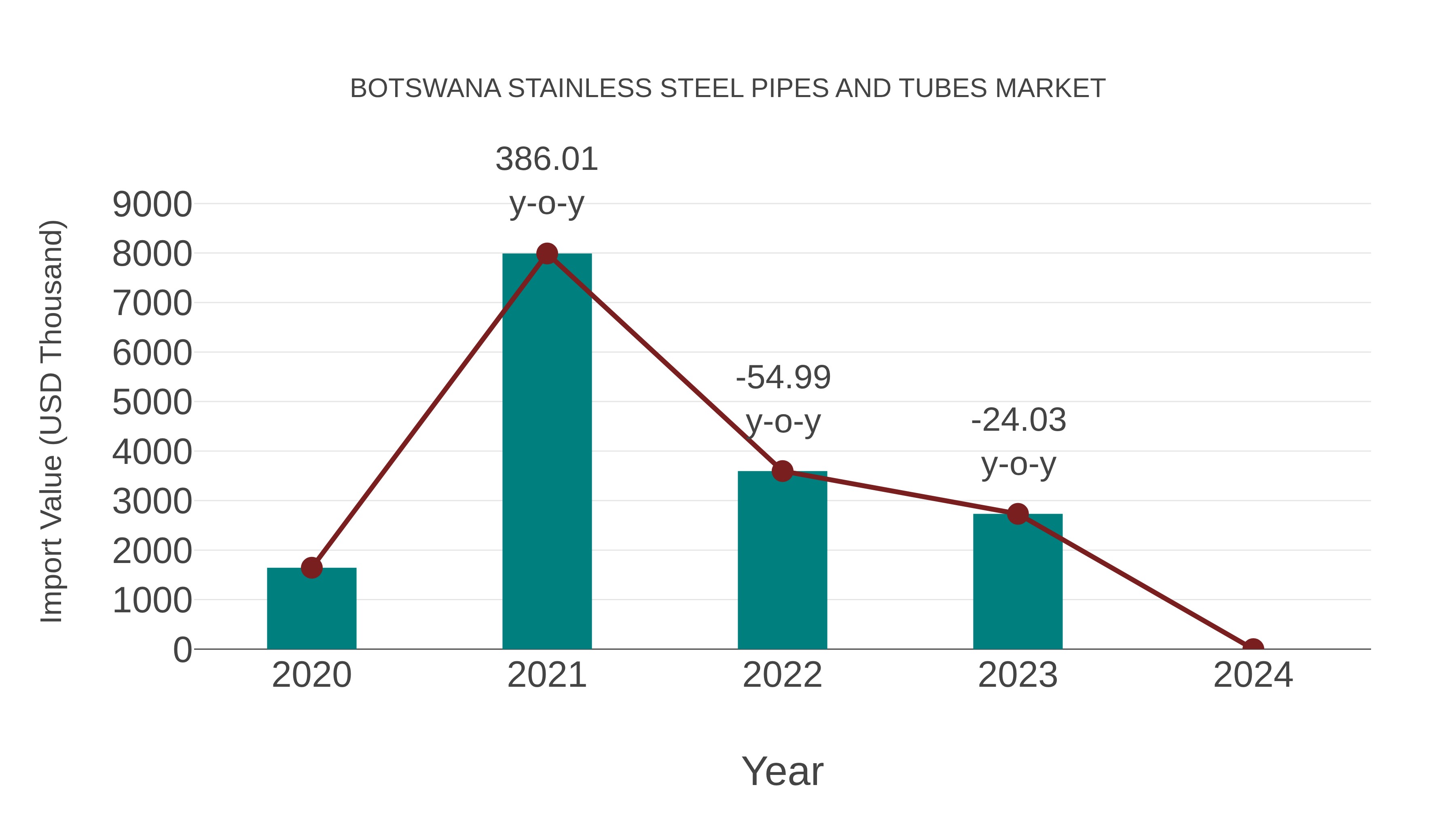  Botswana Stainless Steel Pipes and Tubes Market: Import Trend Analysis