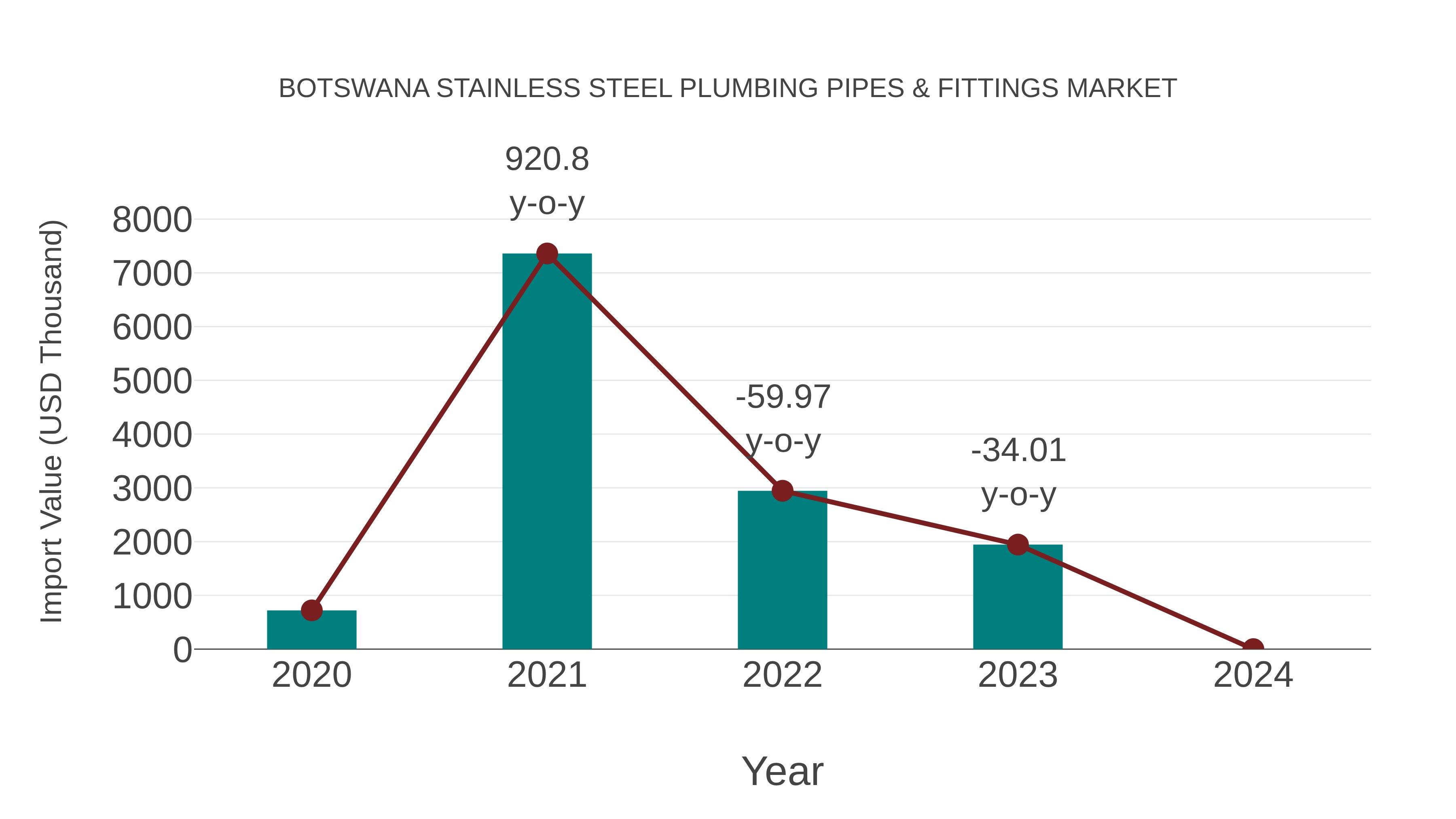 Botswana Stainless Steel Plumbing Pipes & Fittings Market: Import Trend Analysis