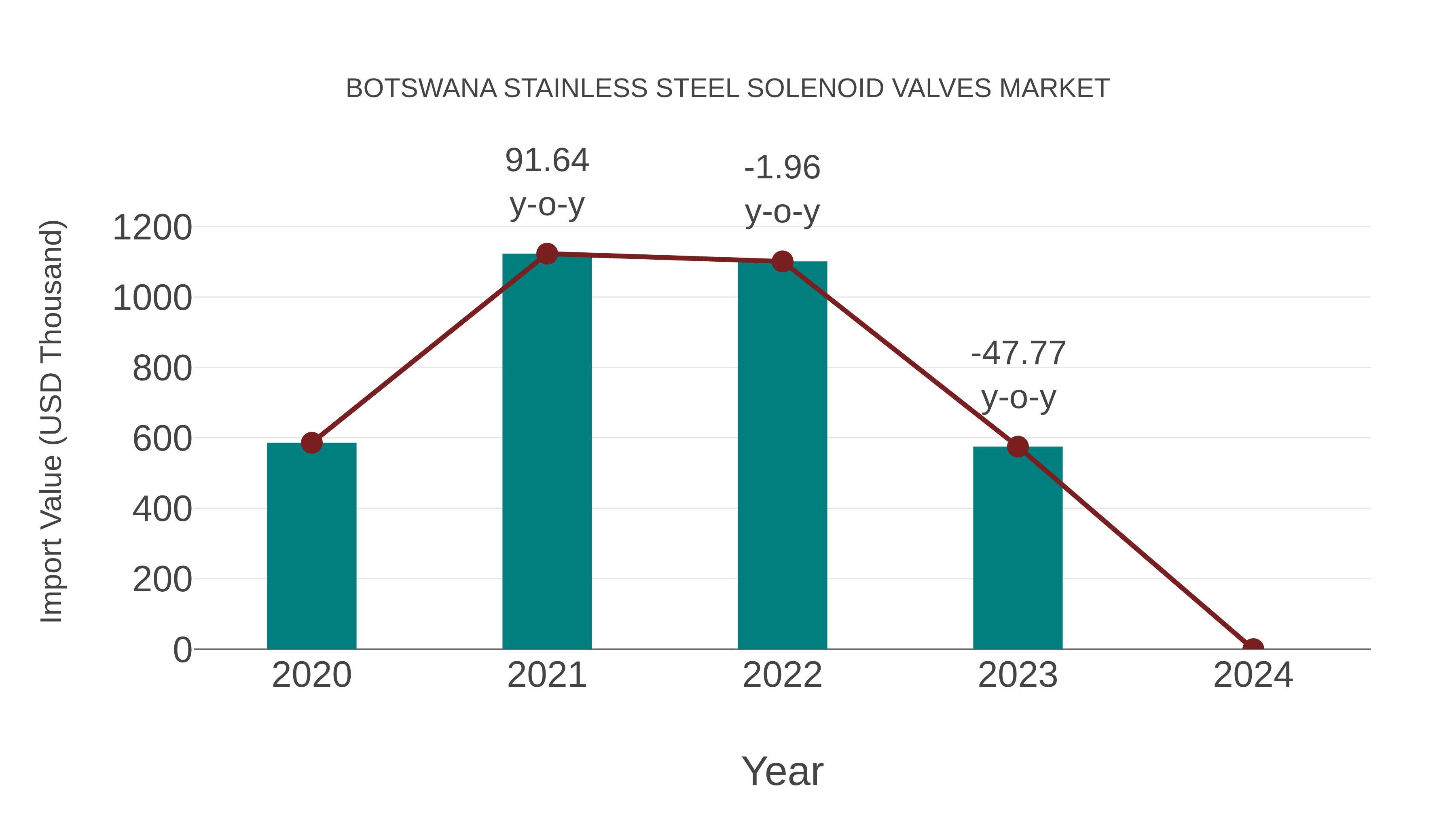 Botswana Stainless Steel Solenoid Valves Market: Import Trend Analysis