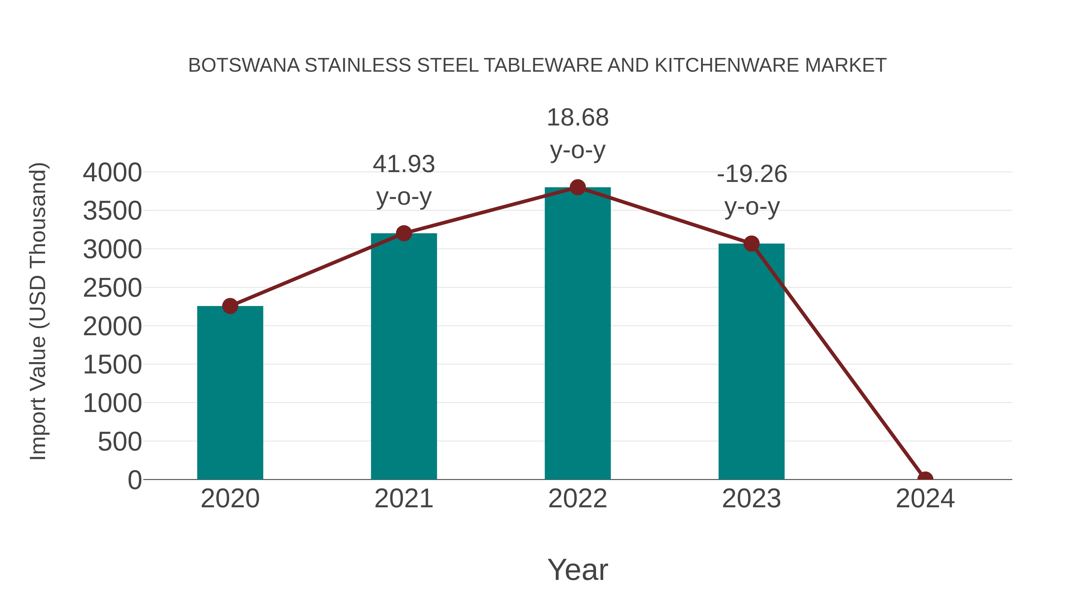  Botswana Stainless Steel Tableware and Kitchenware Market: Import Trend Analysis