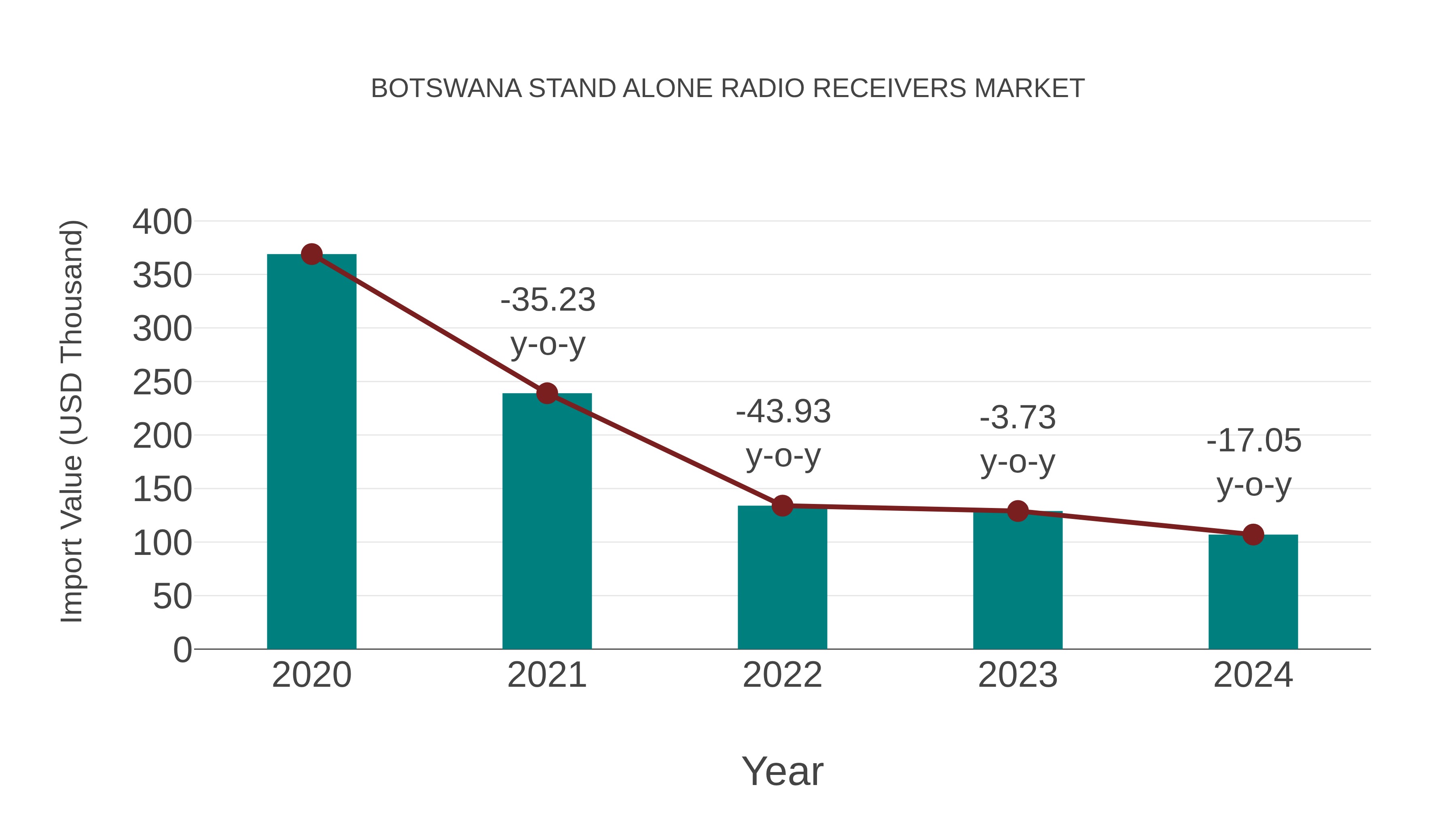 Botswana Stand Alone Radio Receivers Market: Import Trend Analysis