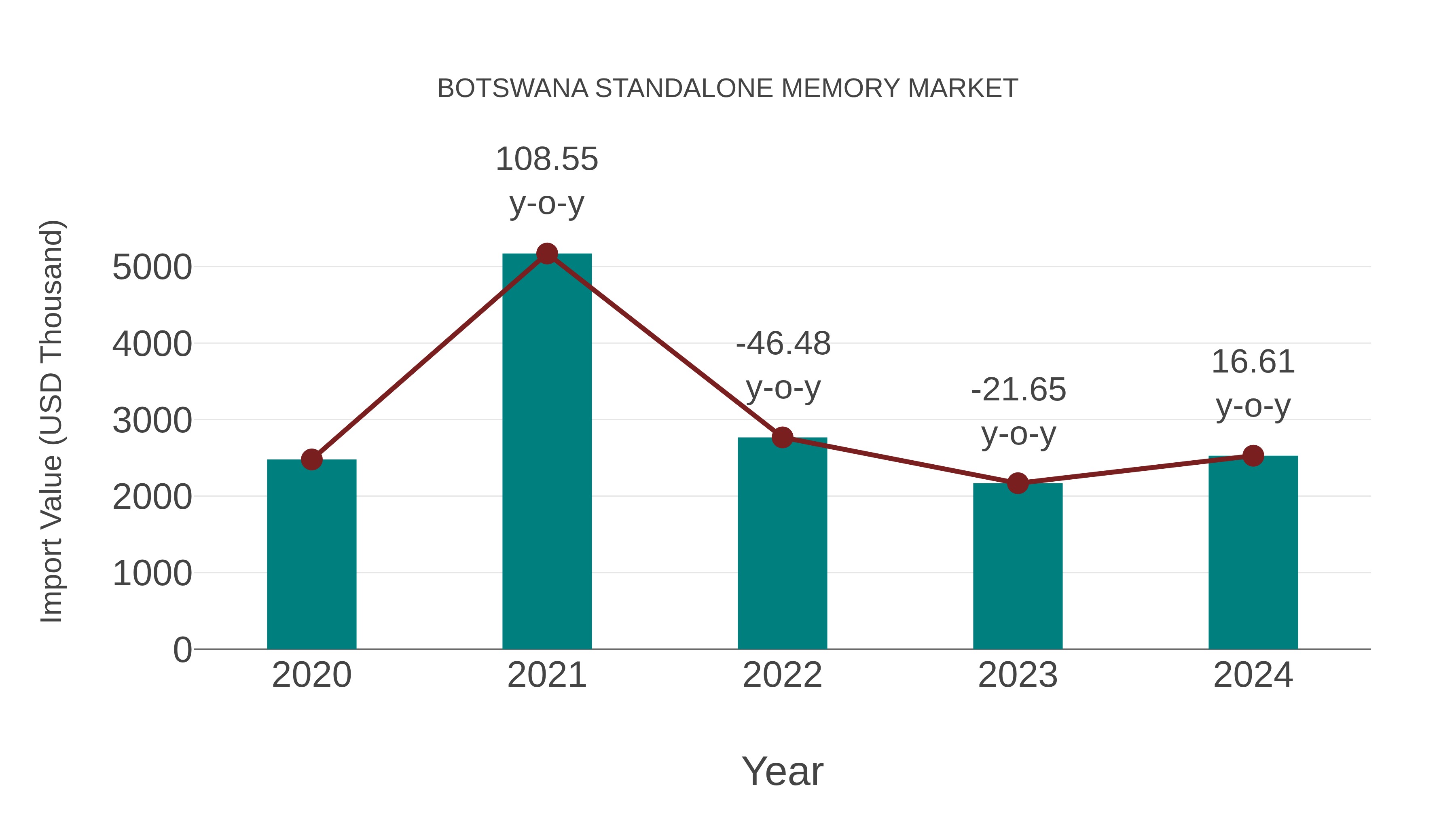  Botswana Standalone Memory Market: Import Trend Analysis