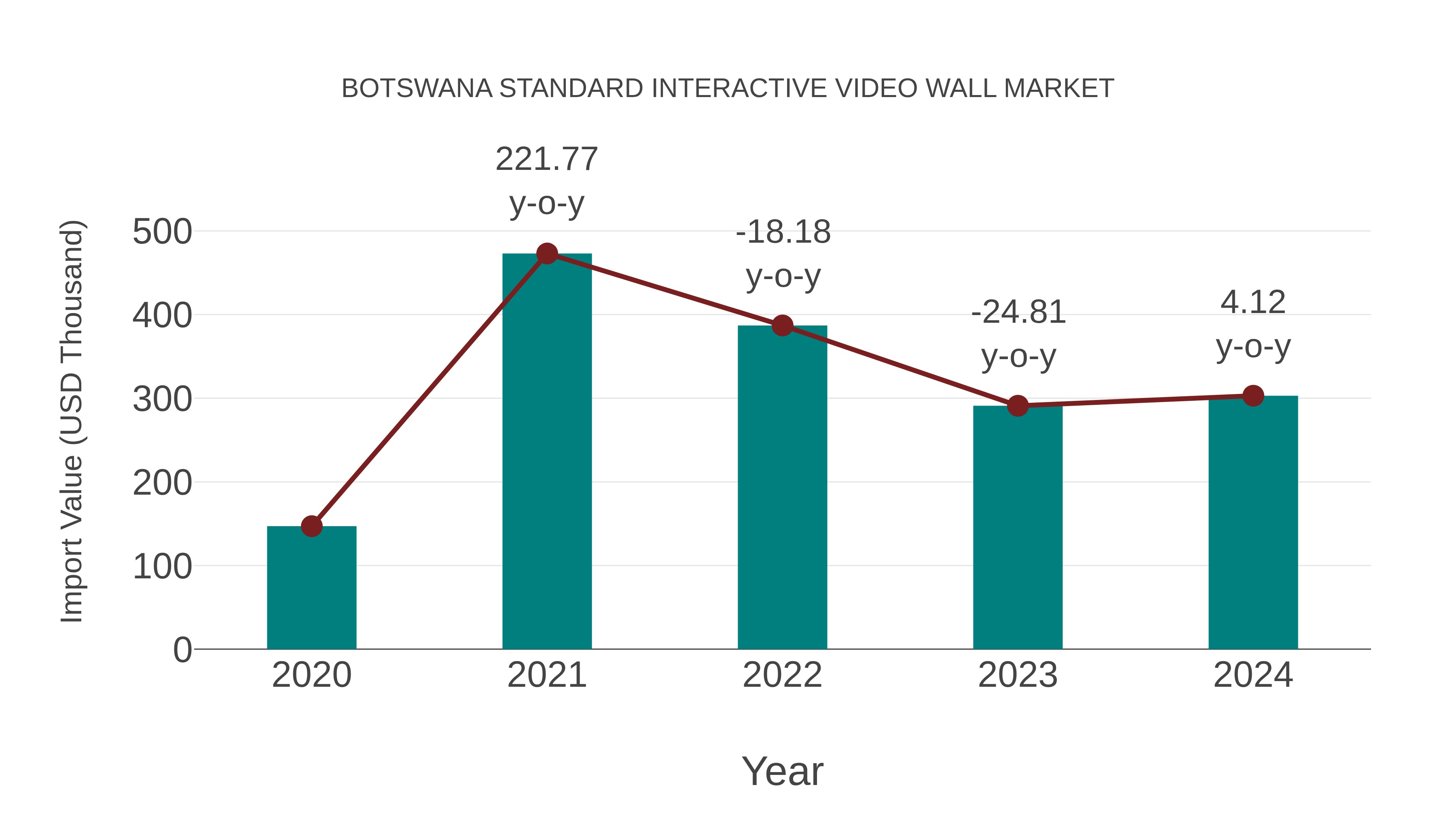 Botswana Standard Interactive Video Wall Market: Import Trend Analysis