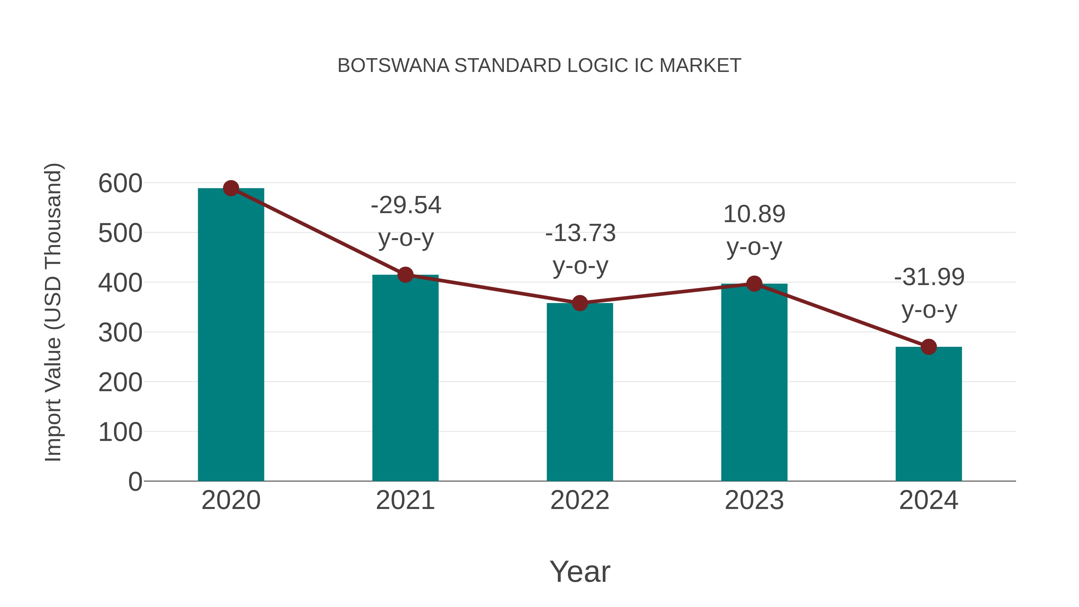  Botswana Standard Logic Ic Market: Import Trend Analysis