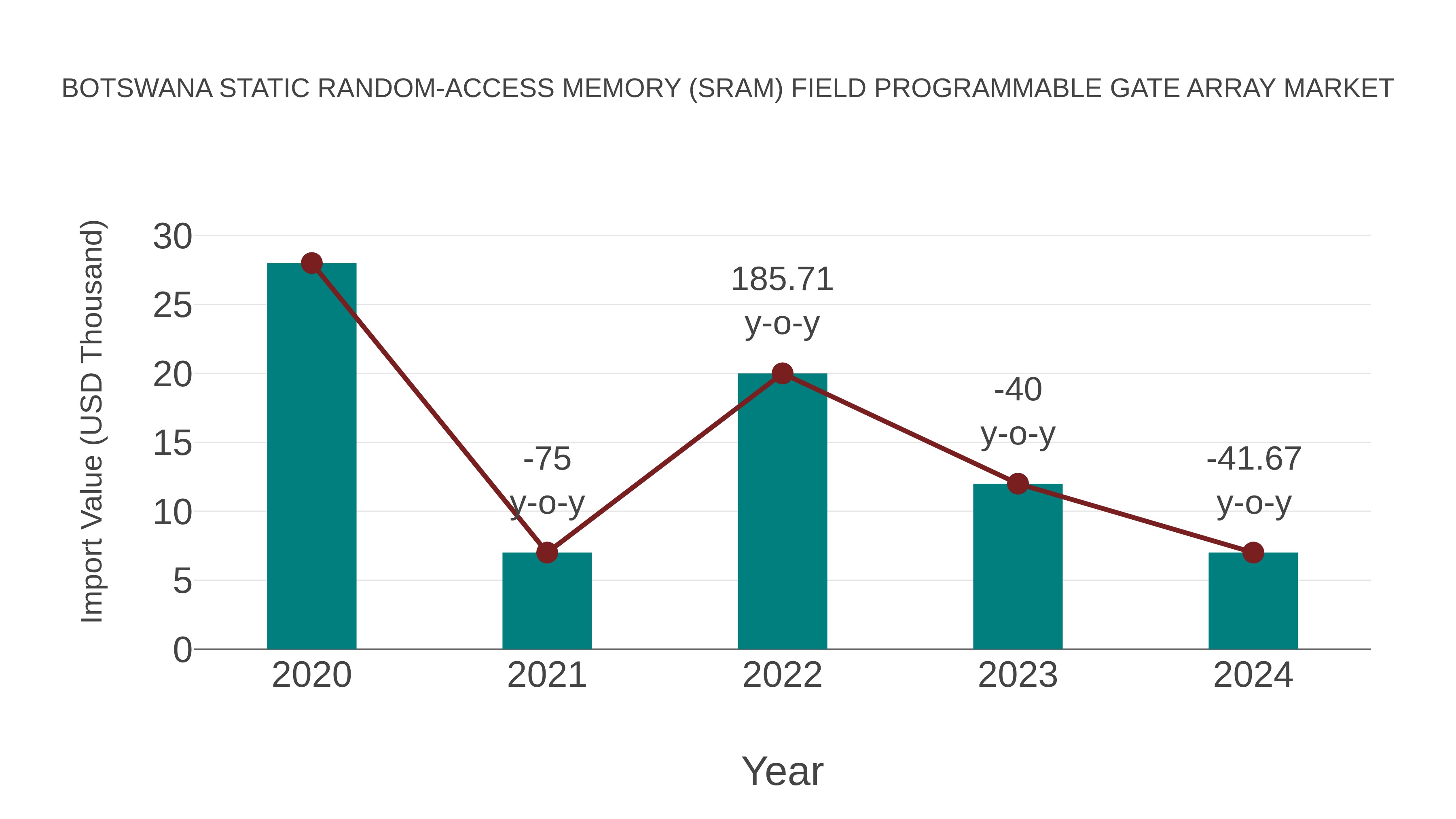  Botswana Static Random-access Memory (Sram) Field Programmable Gate Array Market: Import Trend Analysis