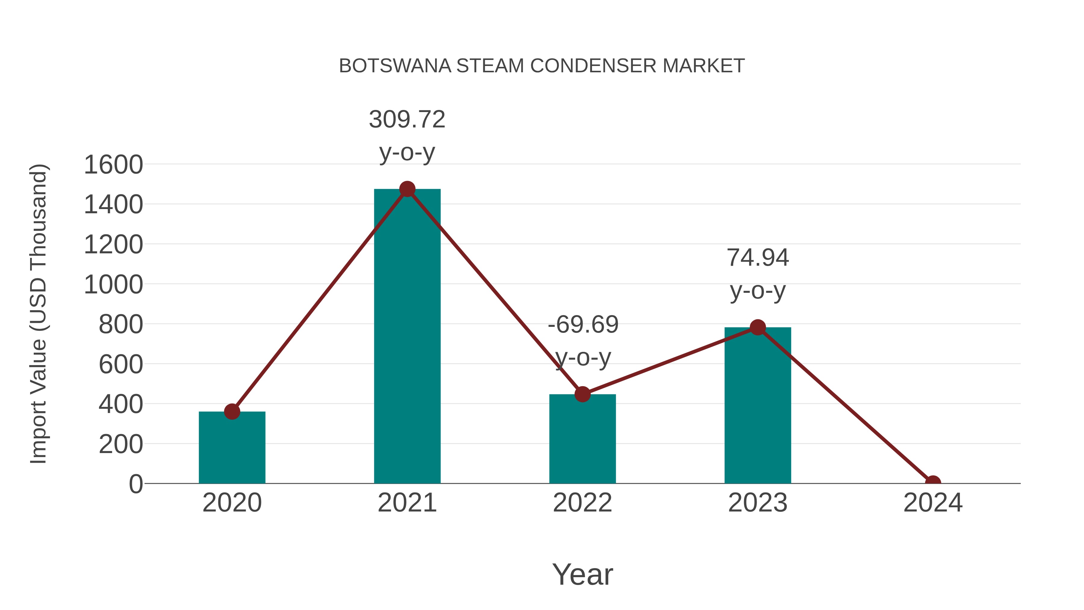  Botswana Steam Condenser Market: Import Trend Analysis