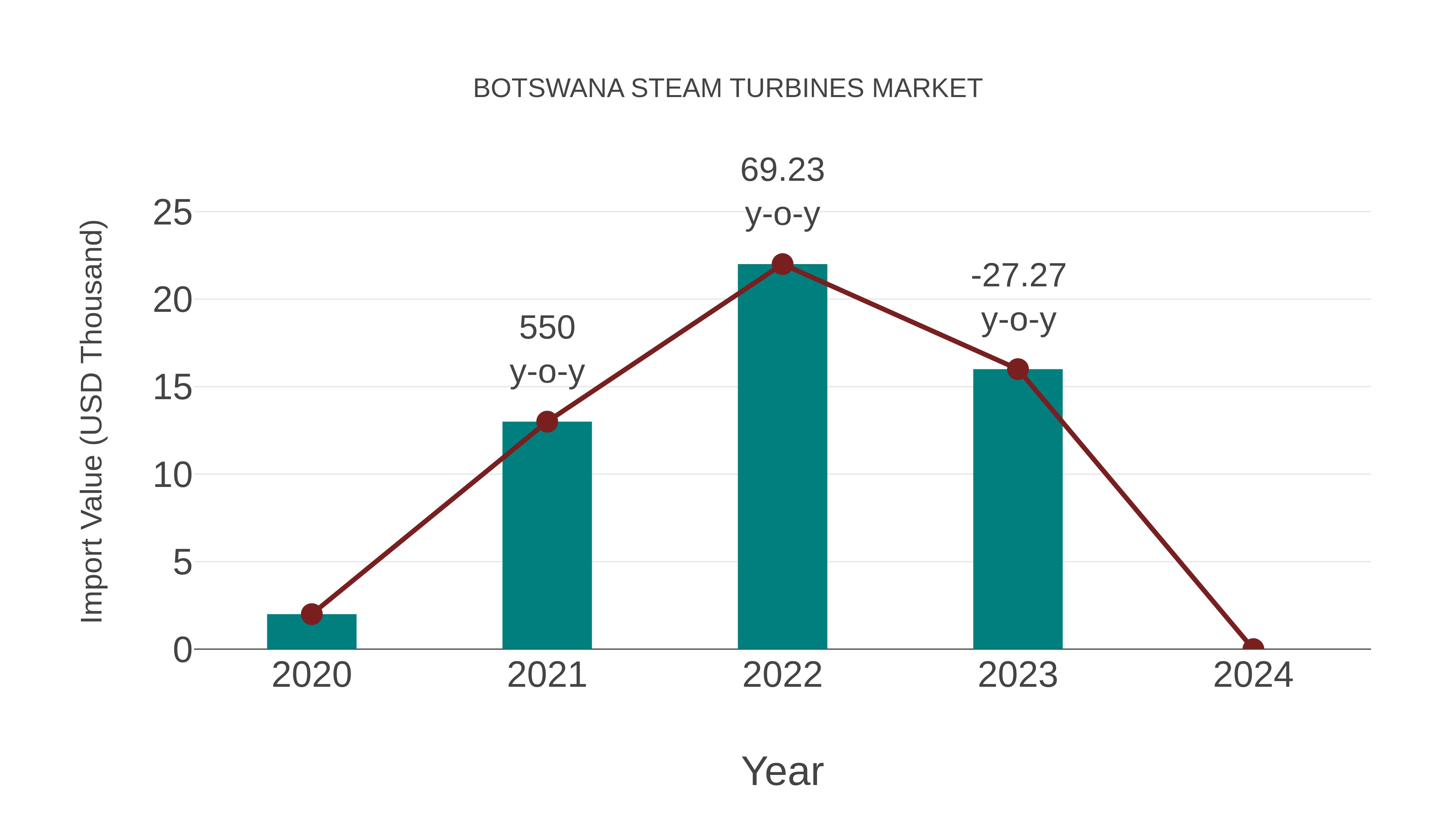 Botswana Steam Turbines Market: Import Trend Analysis