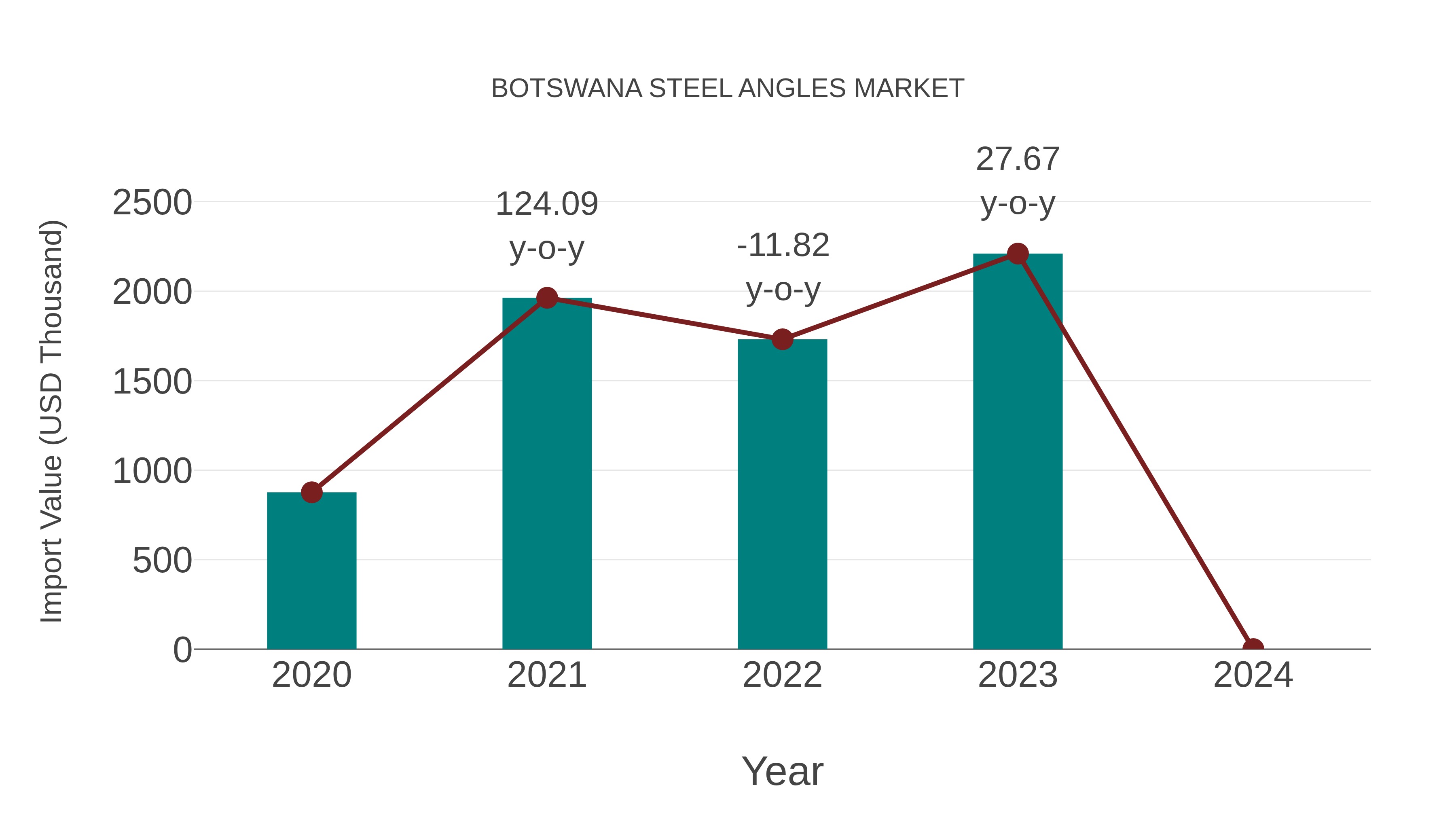  Botswana Steel Angles Market: Import Trend Analysis