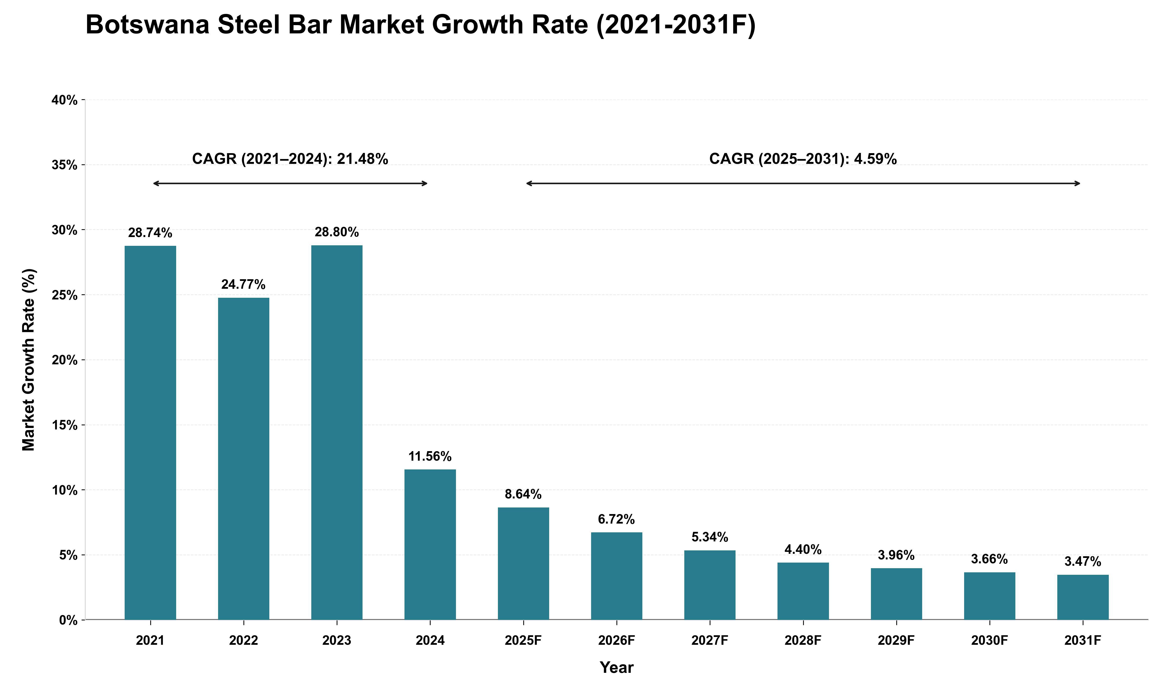 Botswana Steel Bar Market Growth Rate Analysis (2021 - 2031)