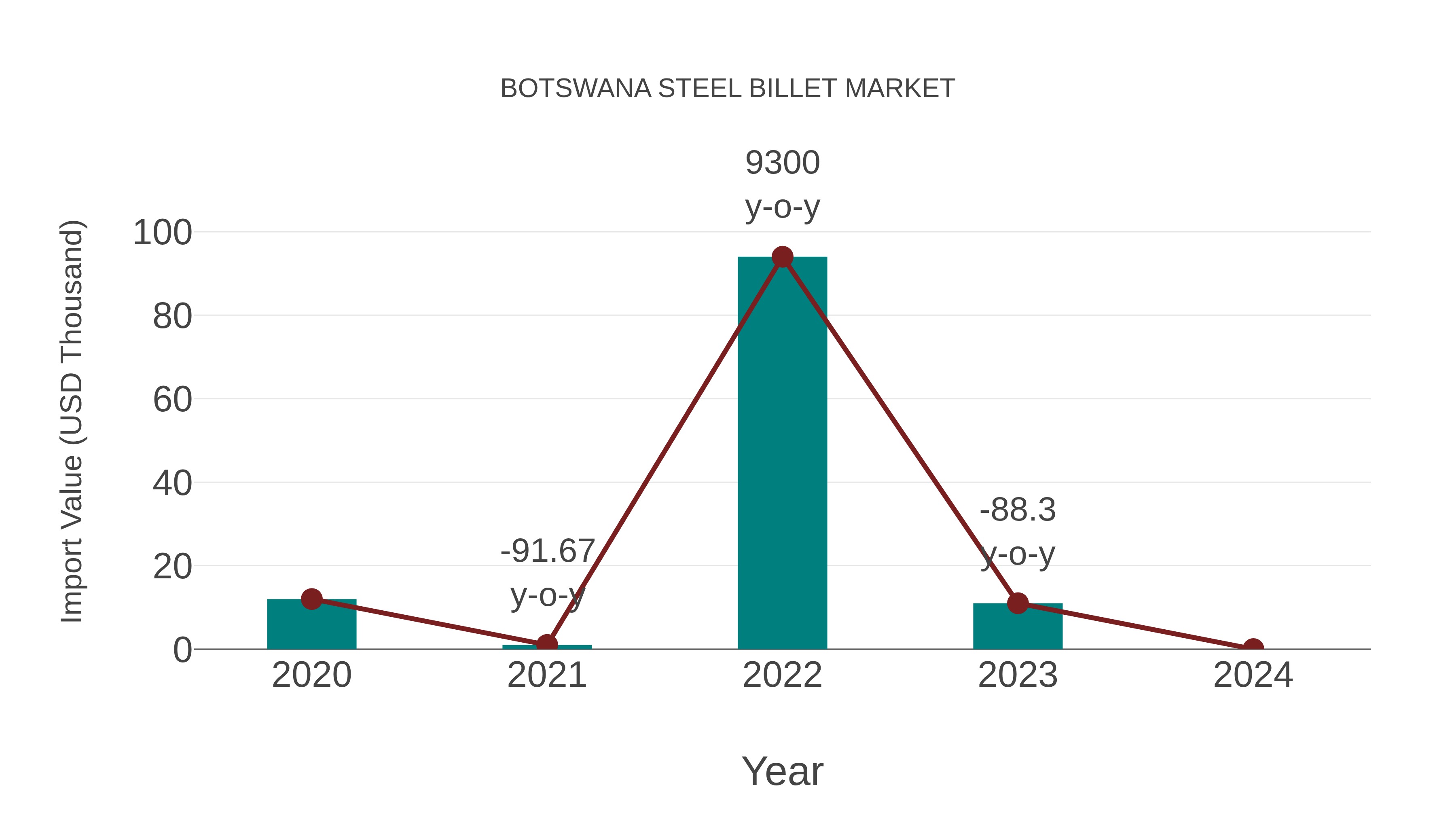  Botswana Steel Billet Market: Import Trend Analysis