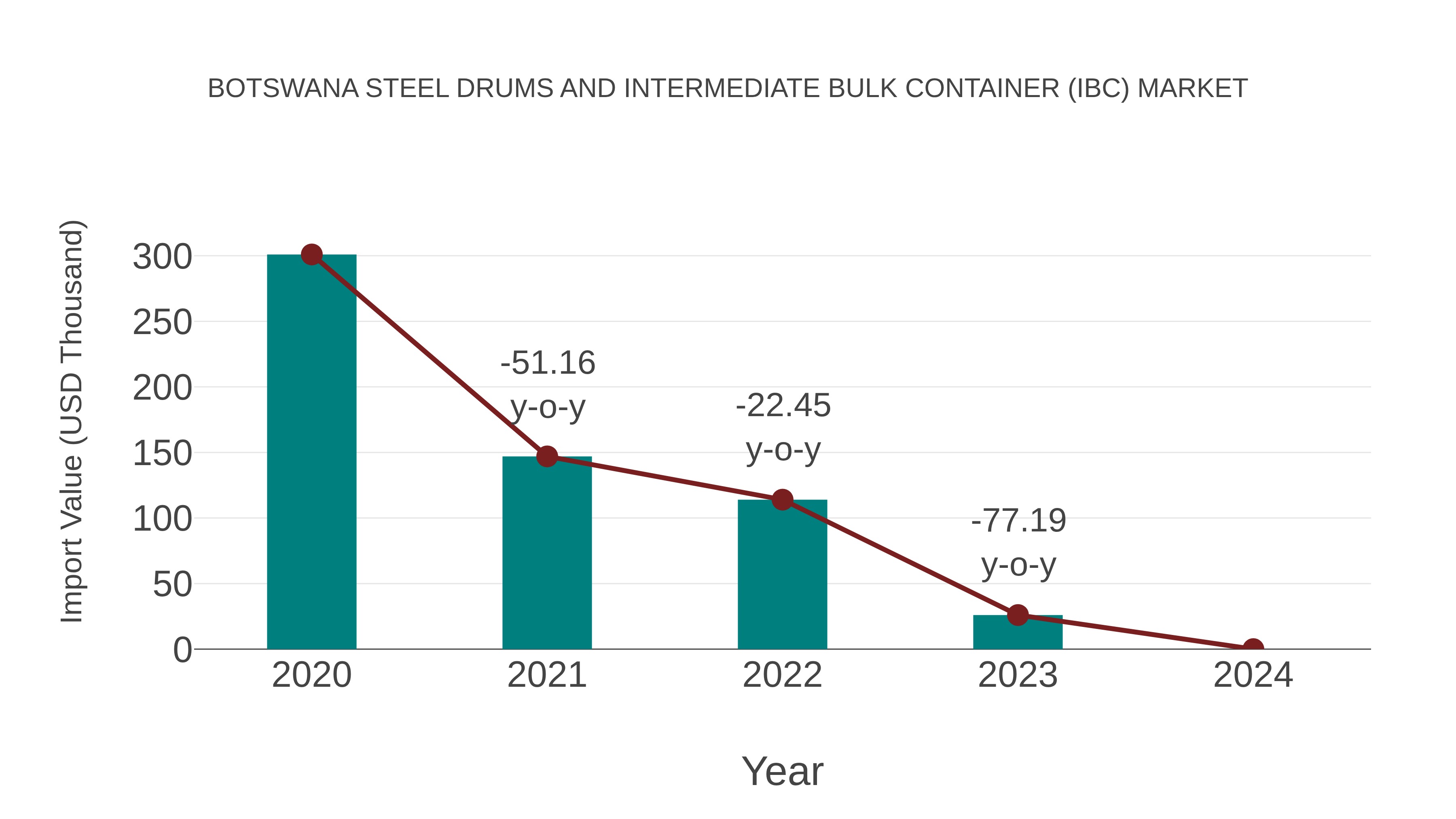  Botswana Steel Drums and Intermediate Bulk Container (Ibc) Market: Import Trend Analysis