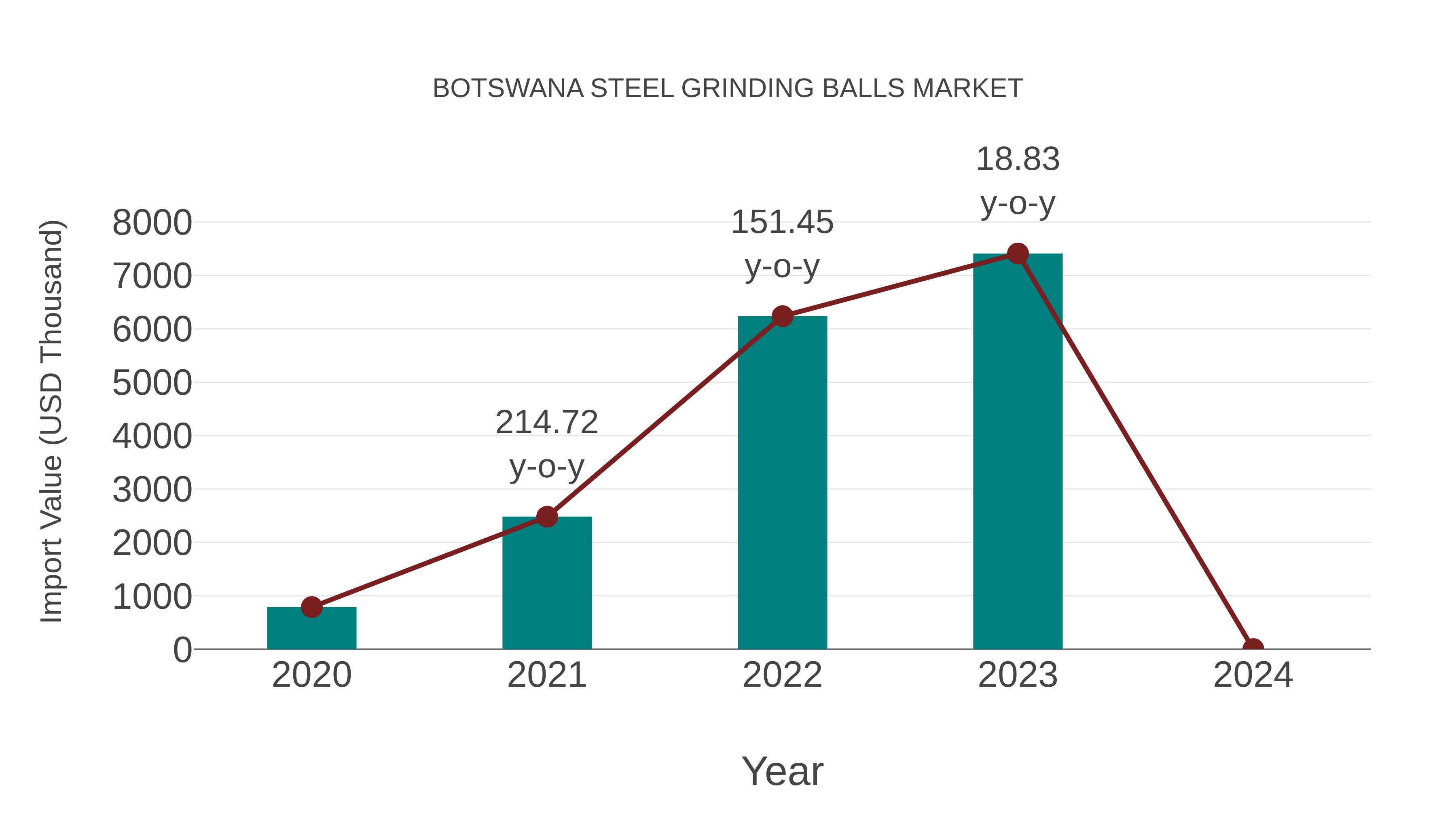  Botswana Steel Grinding Balls Market: Import Trend Analysis