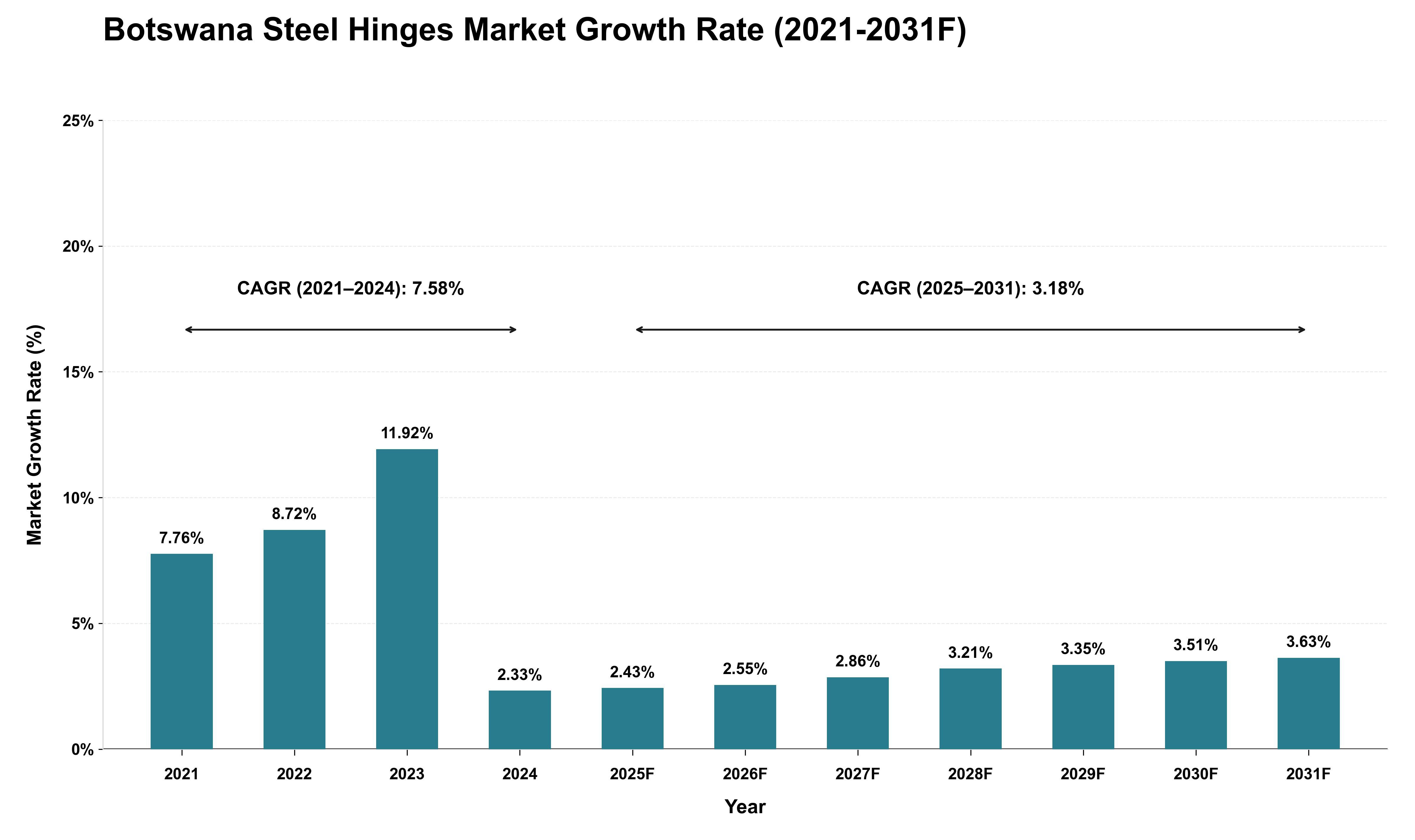 Botswana Steel Hinges Market Growth Rate Analysis (2021 - 2031)