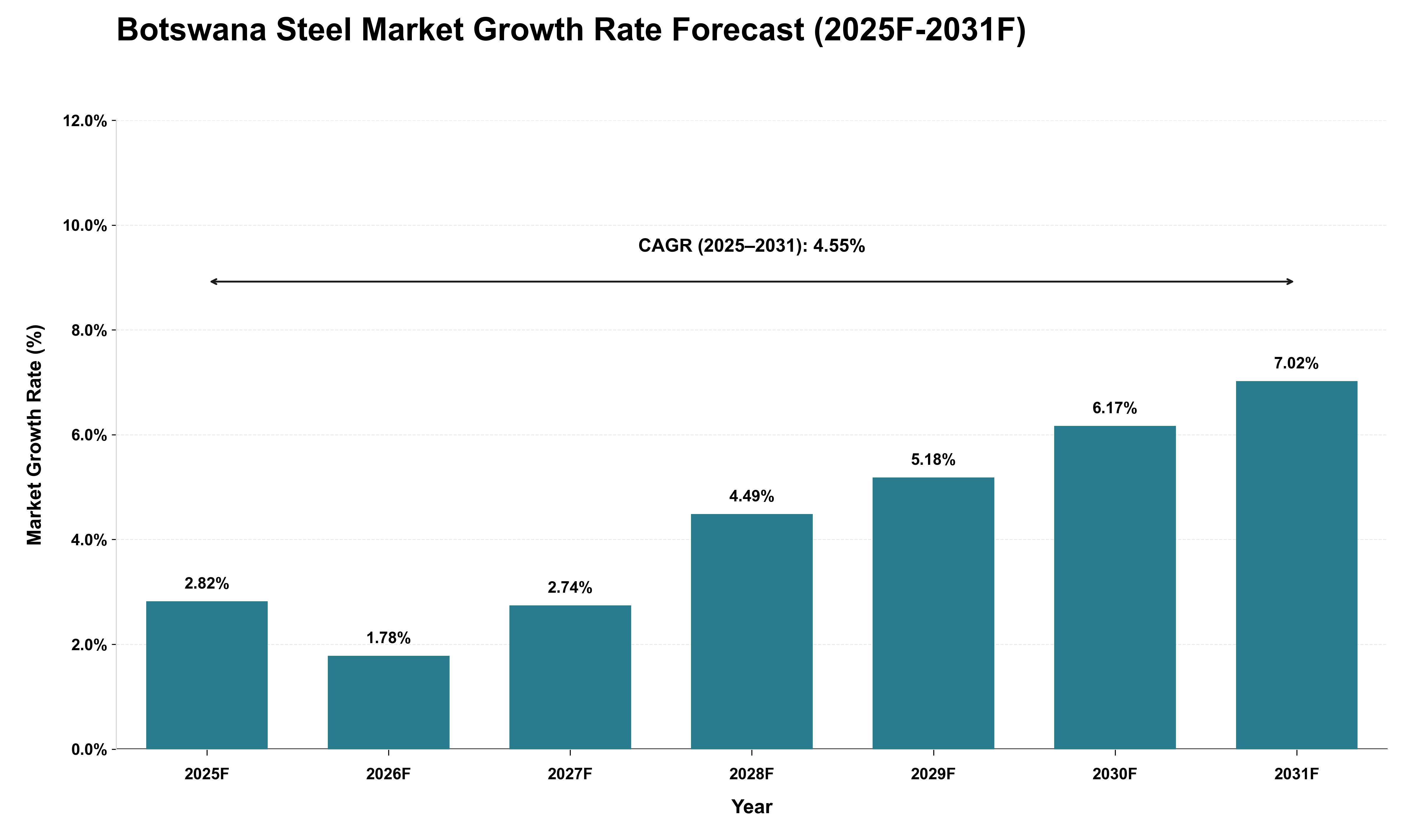 Botswana Steel Market Growth Rate Analysis (2025 - 2031)