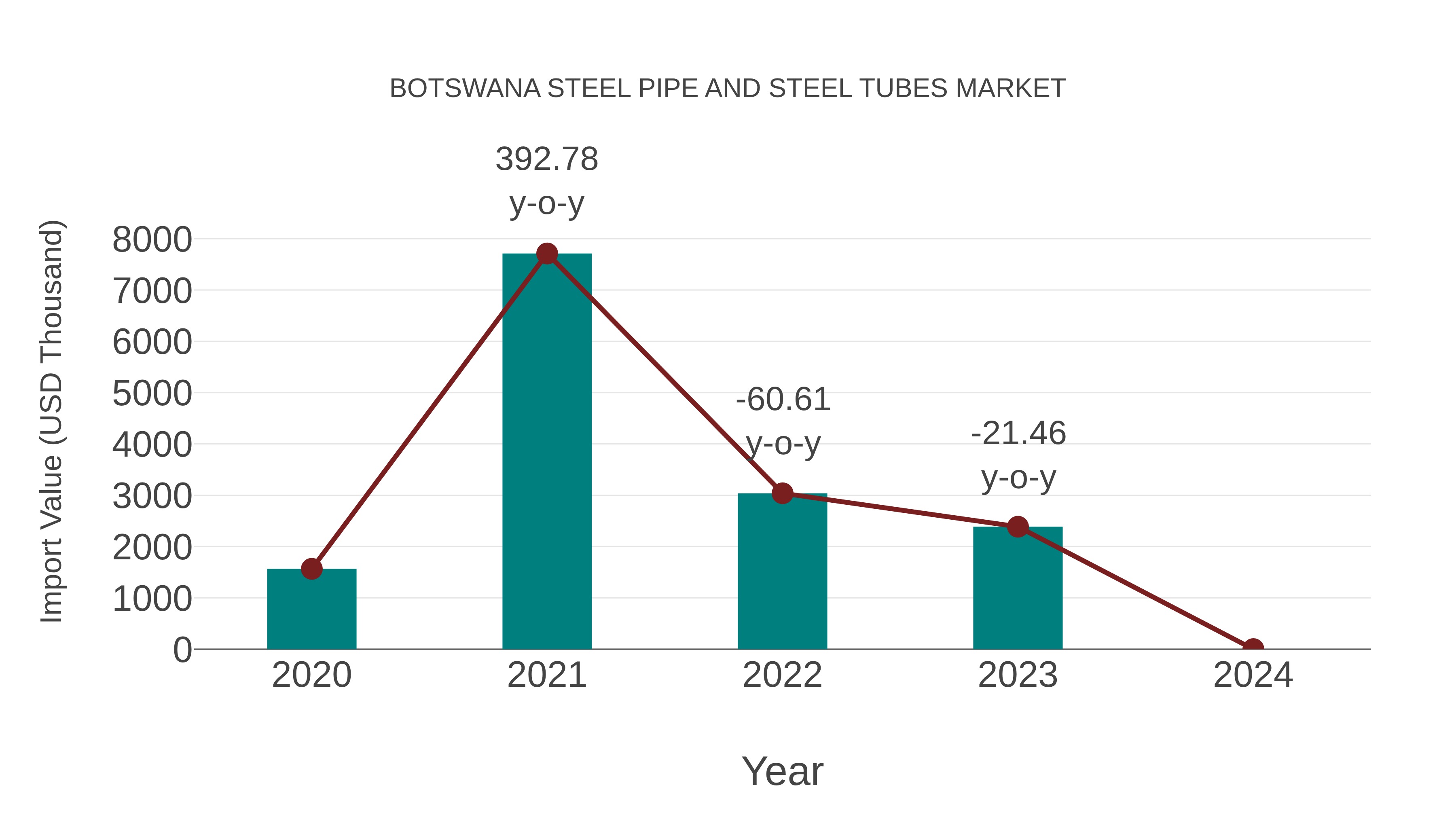  Botswana Steel Pipe and Steel Tubes Market: Import Trend Analysis