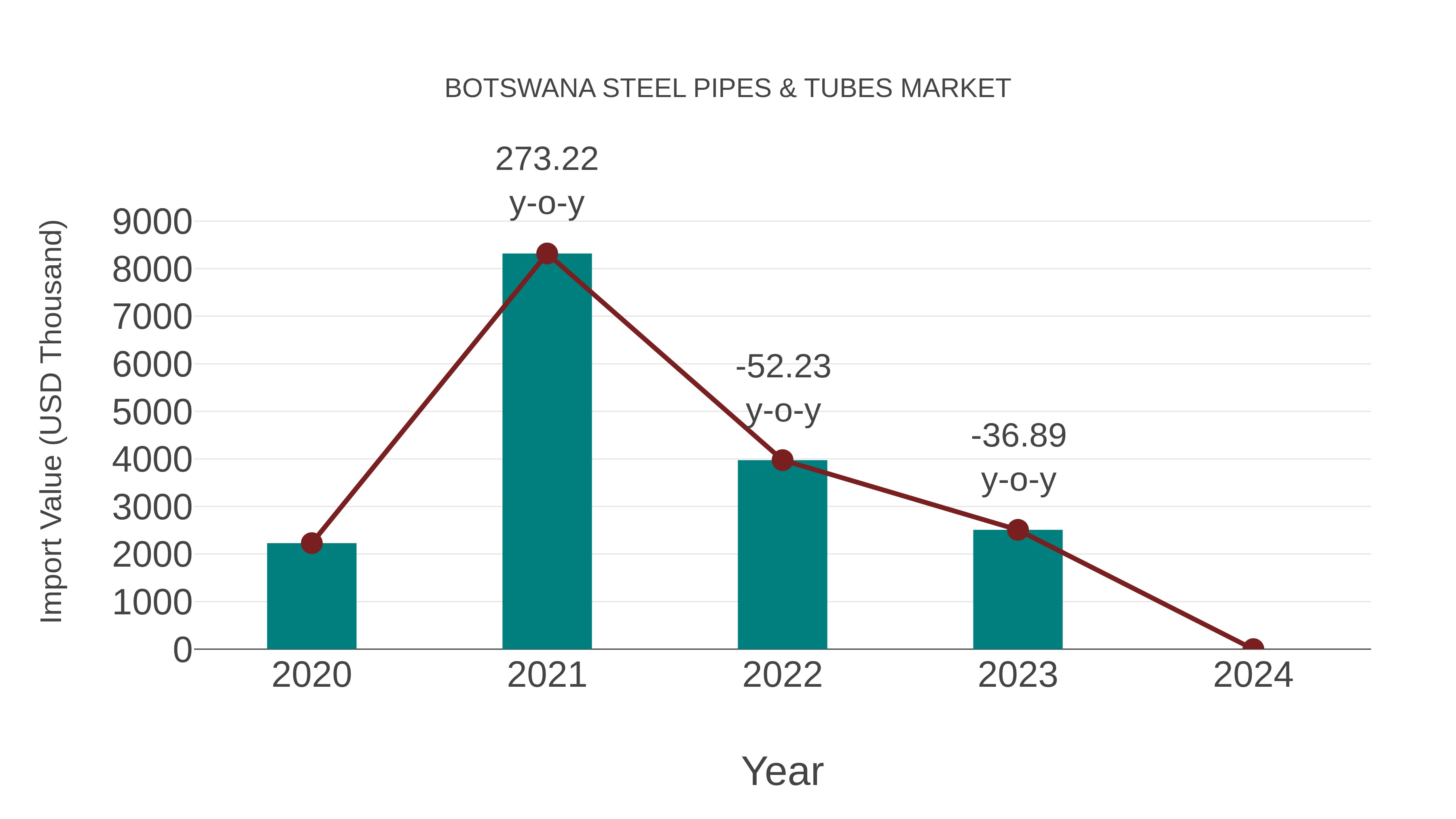  Botswana Steel Pipes & Tubes Market: Import Trend Analysis