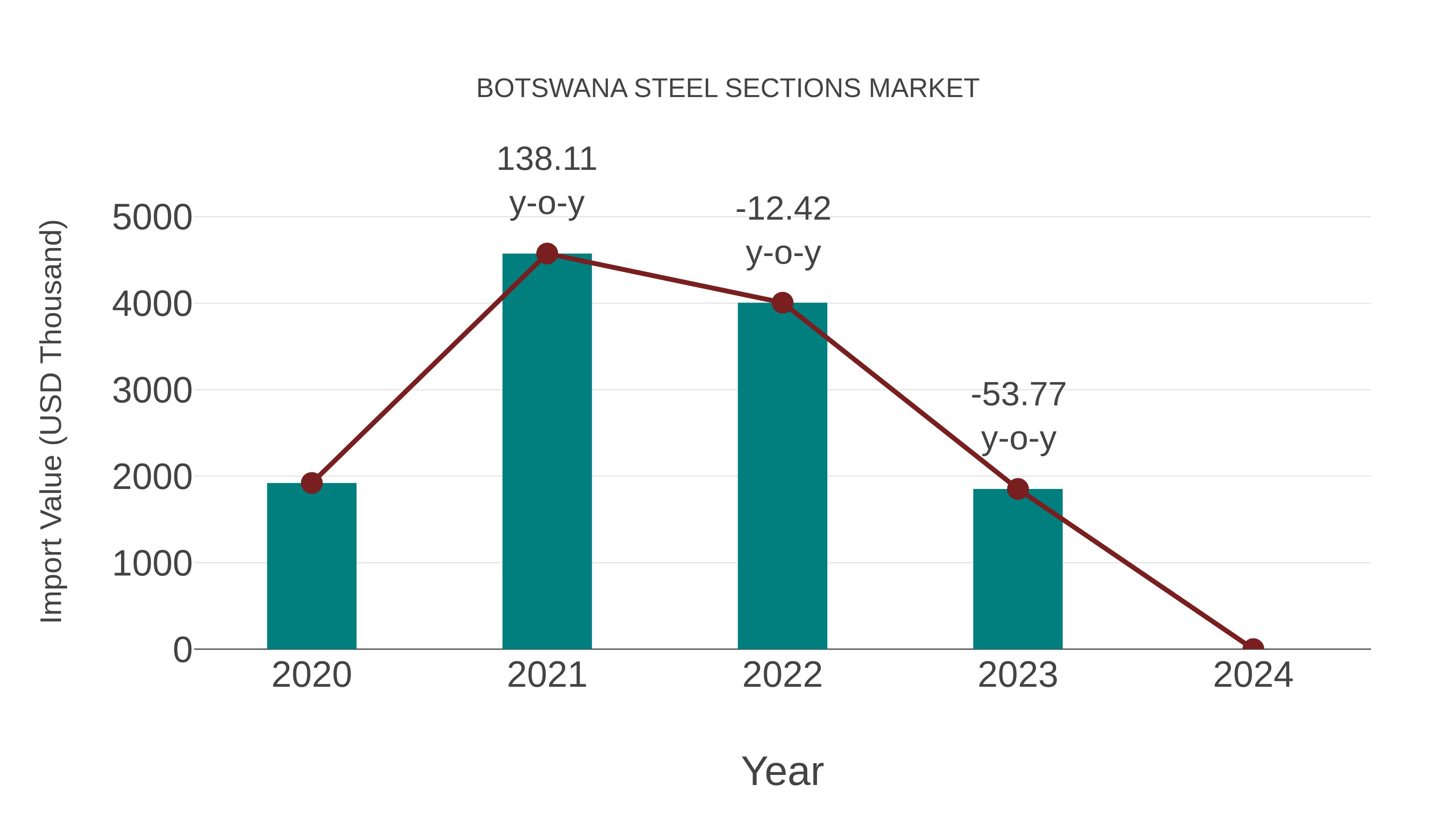  Botswana Steel Sections Market: Import Trend Analysis