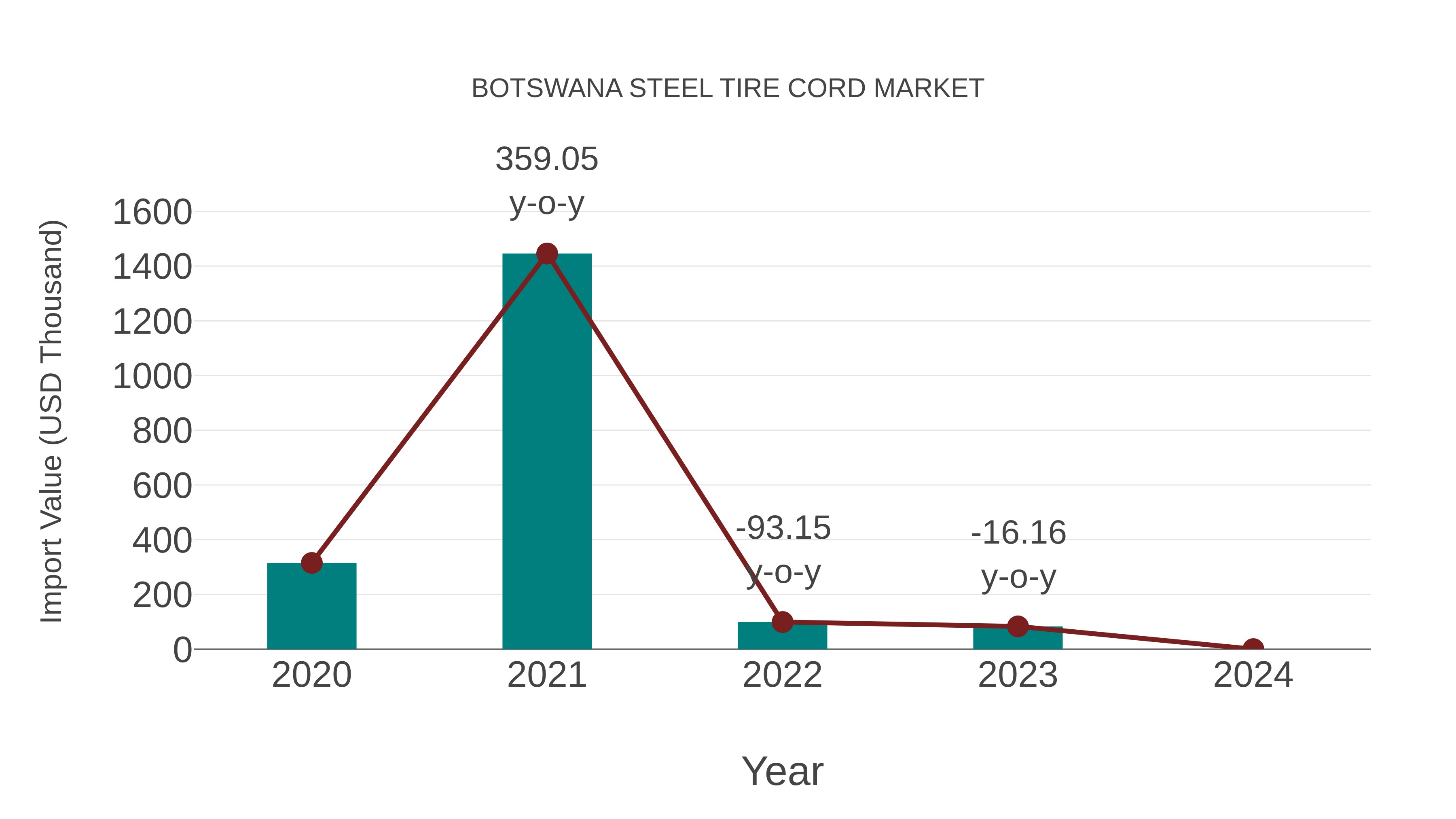 Botswana Steel Tire Cord Market: Import Trend Analysis