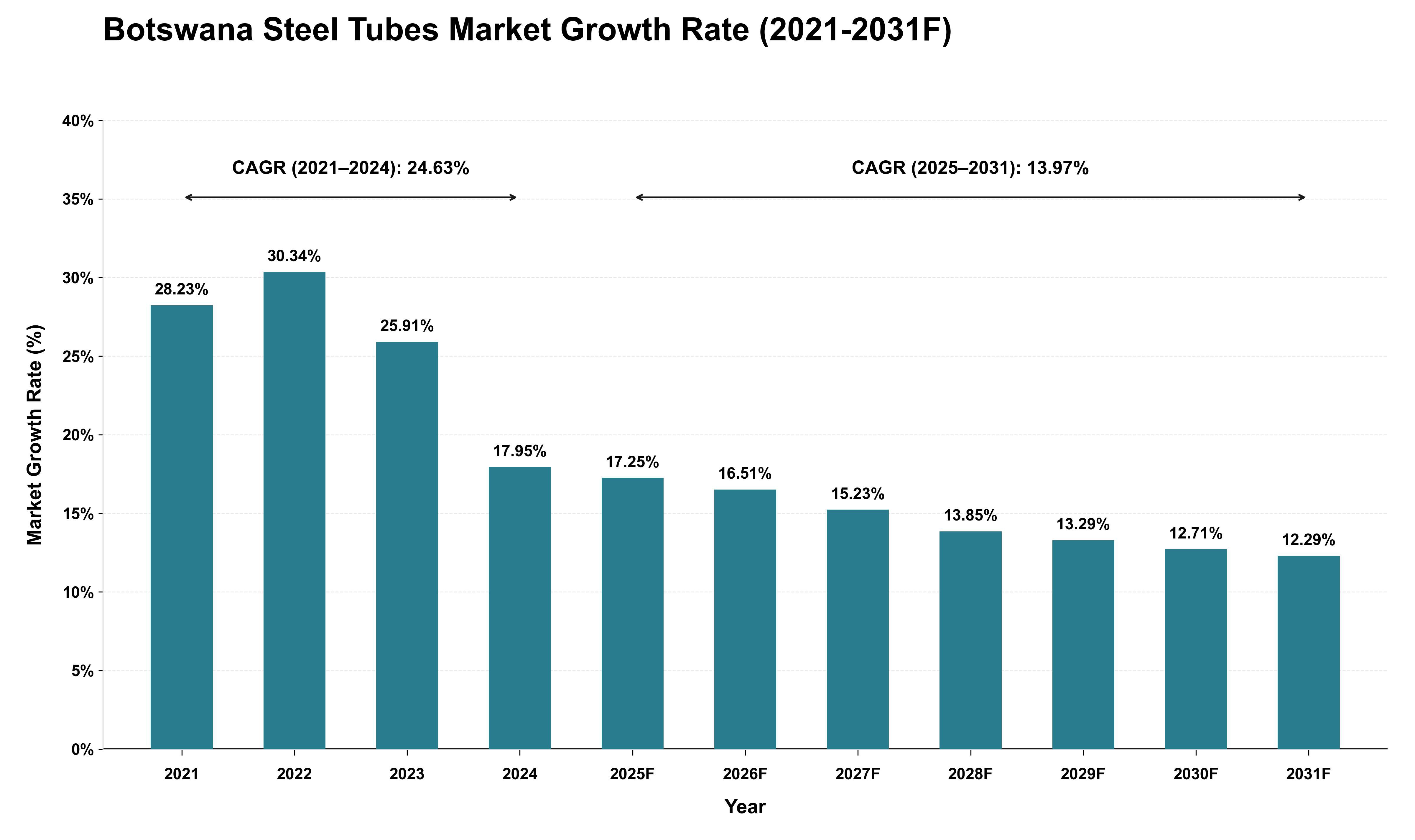 Botswana Steel Tubes Market Growth Rate Analysis (2021 - 2031)