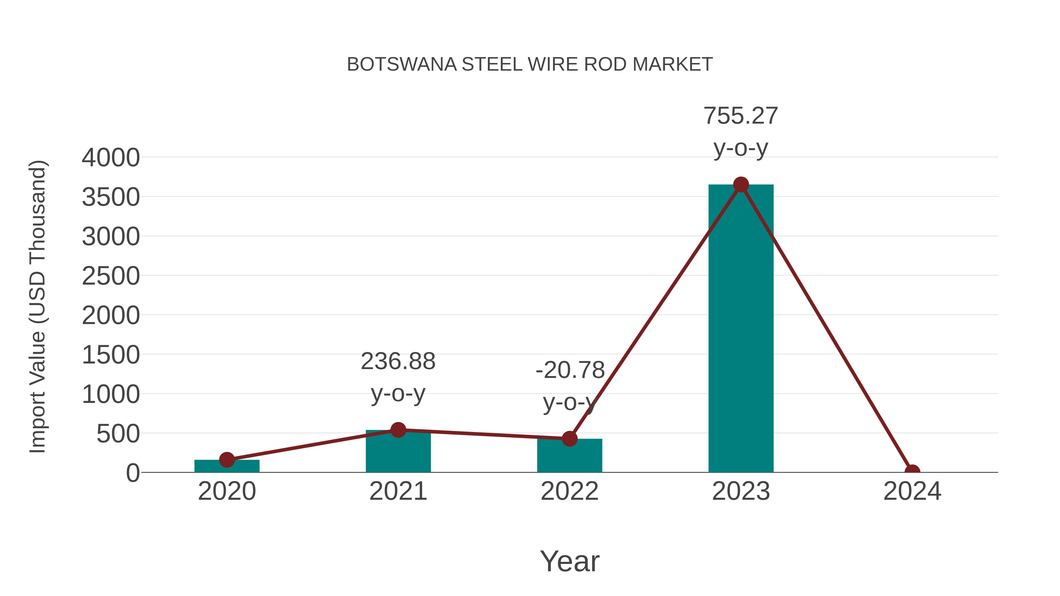 Botswana Steel Wire Rod Market: Import Trend Analysis