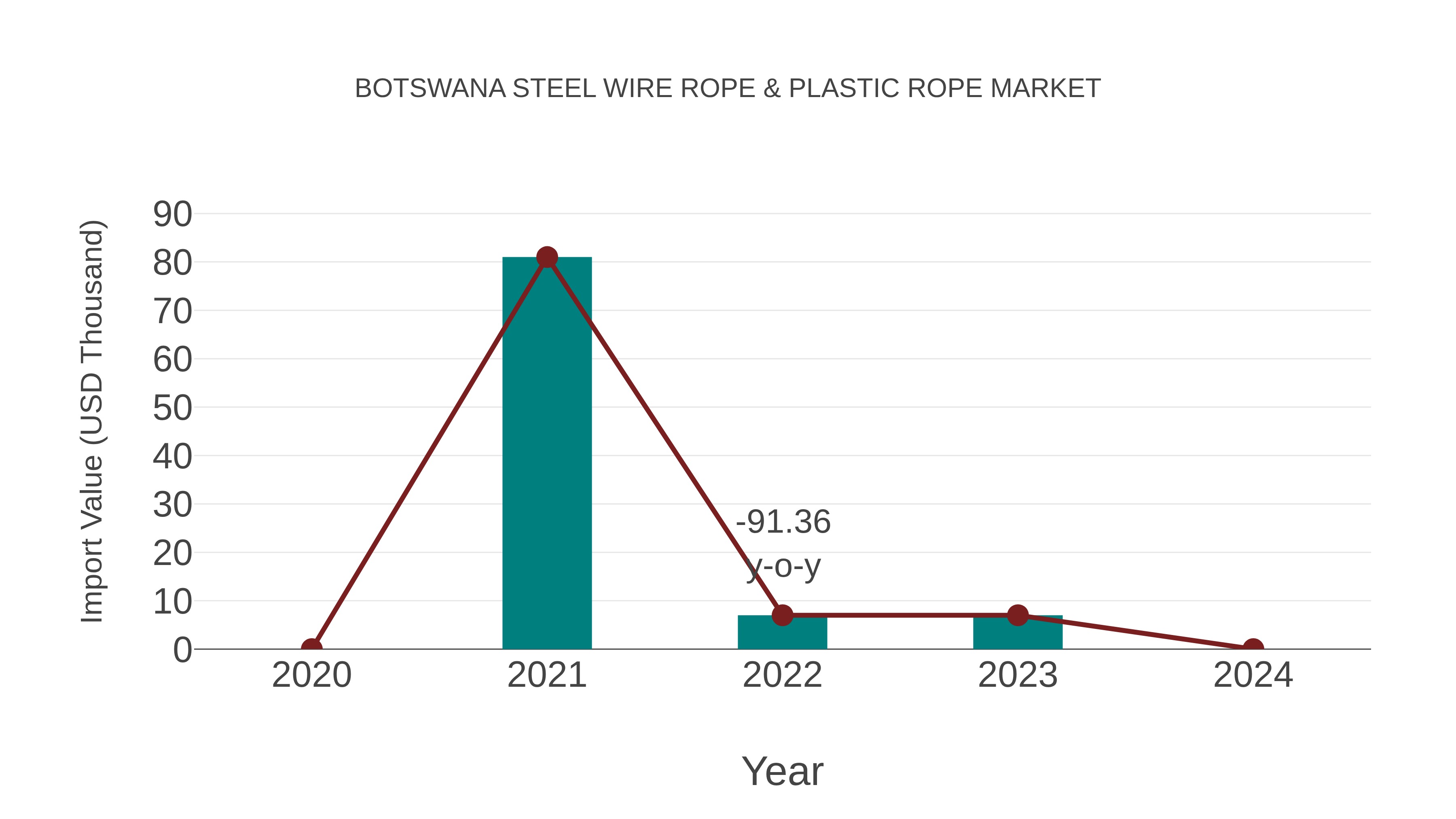  Botswana Steel Wire Rope & Plastic Rope Market: Import Trend Analysis