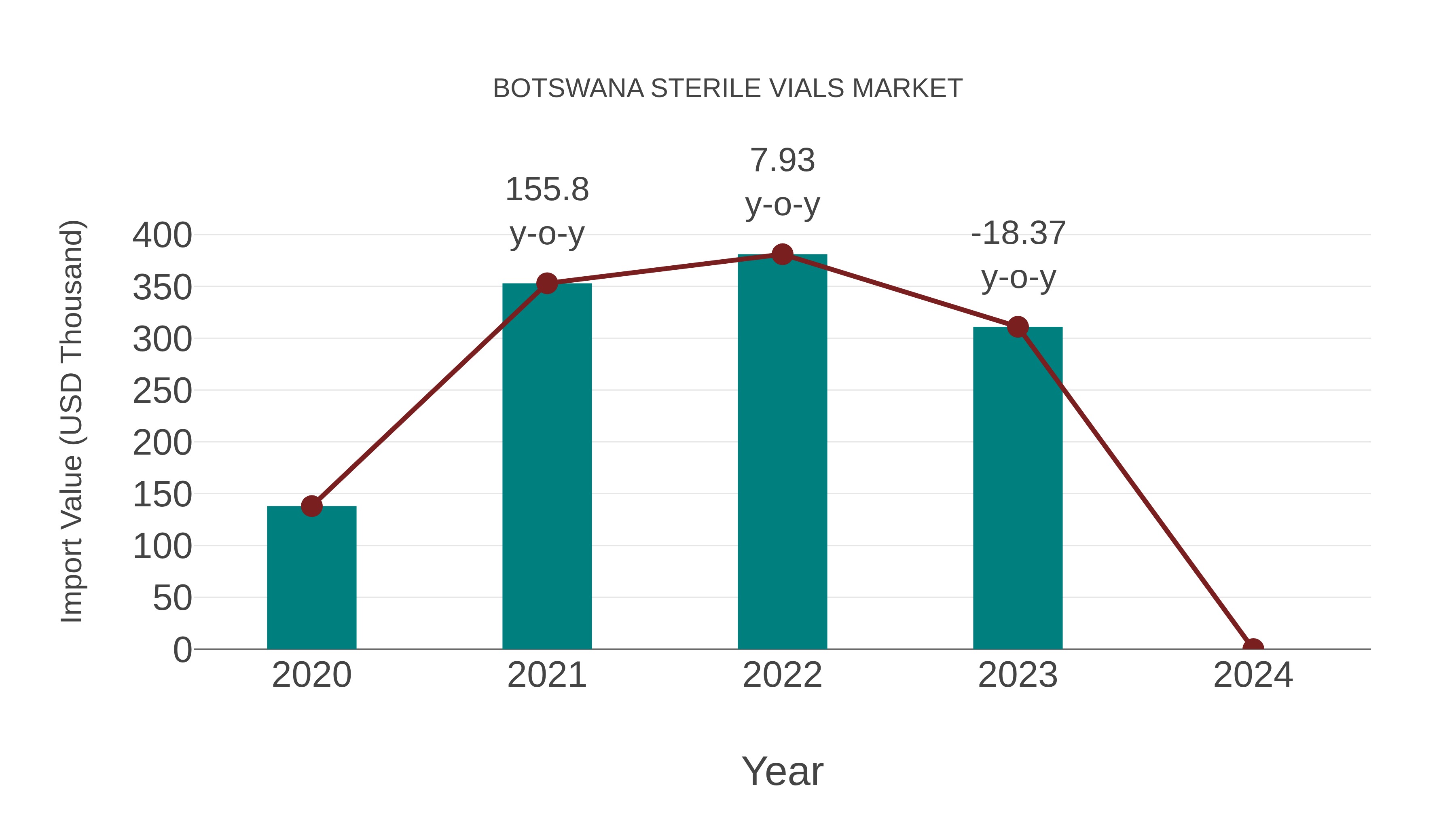 Botswana Sterile Vials Market: Import Trend Analysis