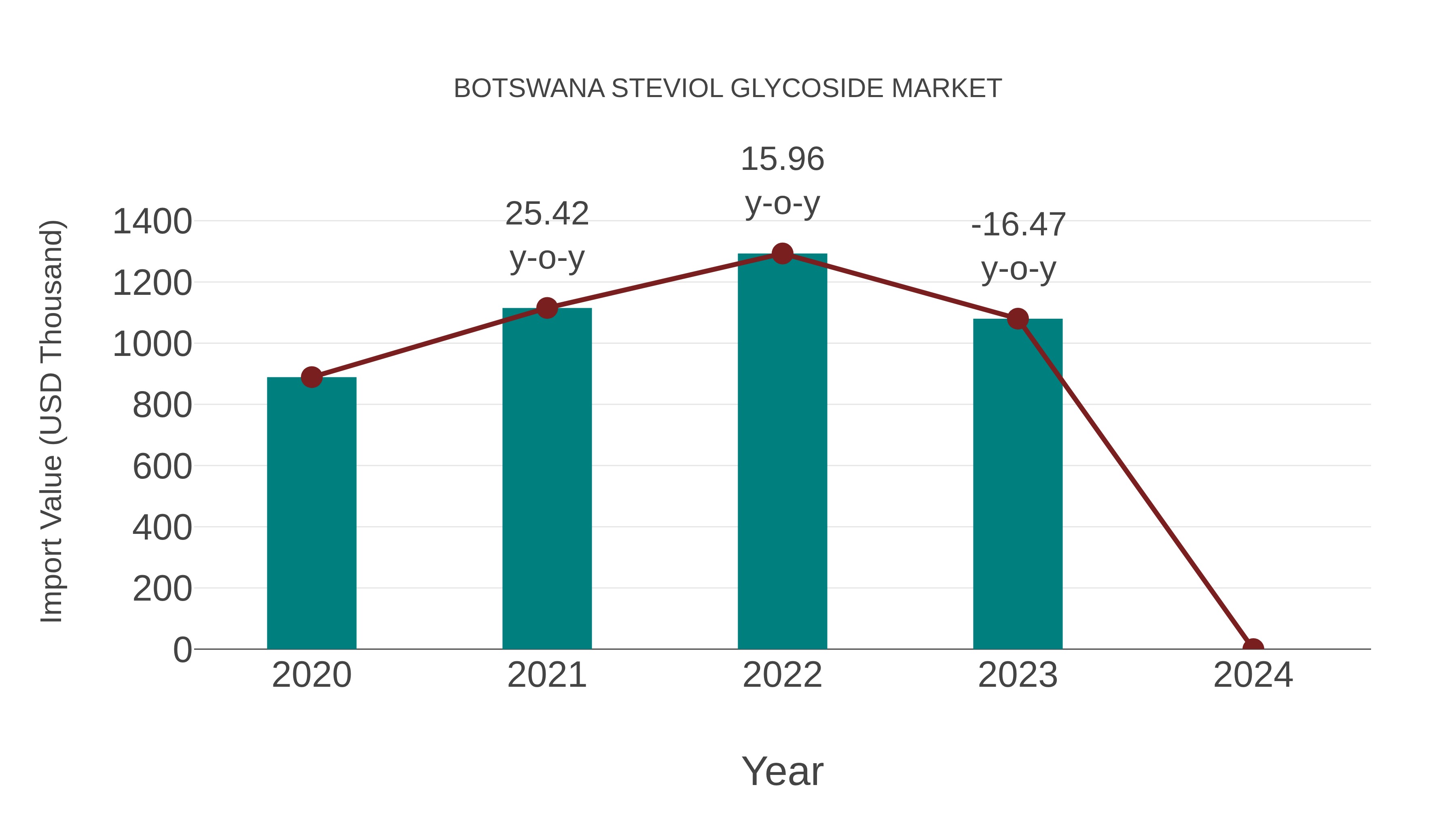  Botswana Steviol Glycoside Market: Import Trend Analysis