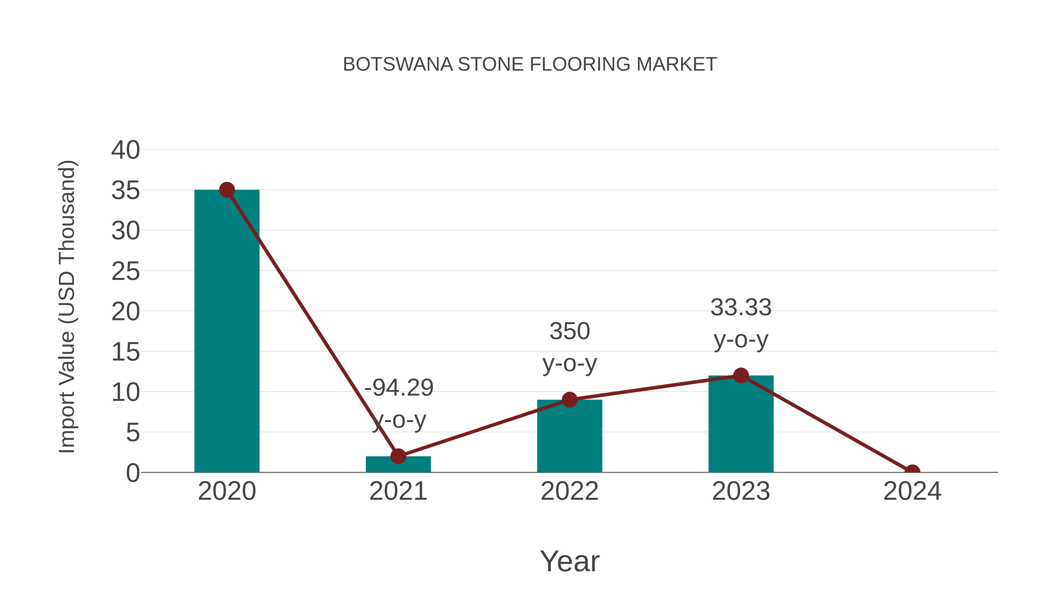  Botswana Stone Flooring Market: Import Trend Analysis