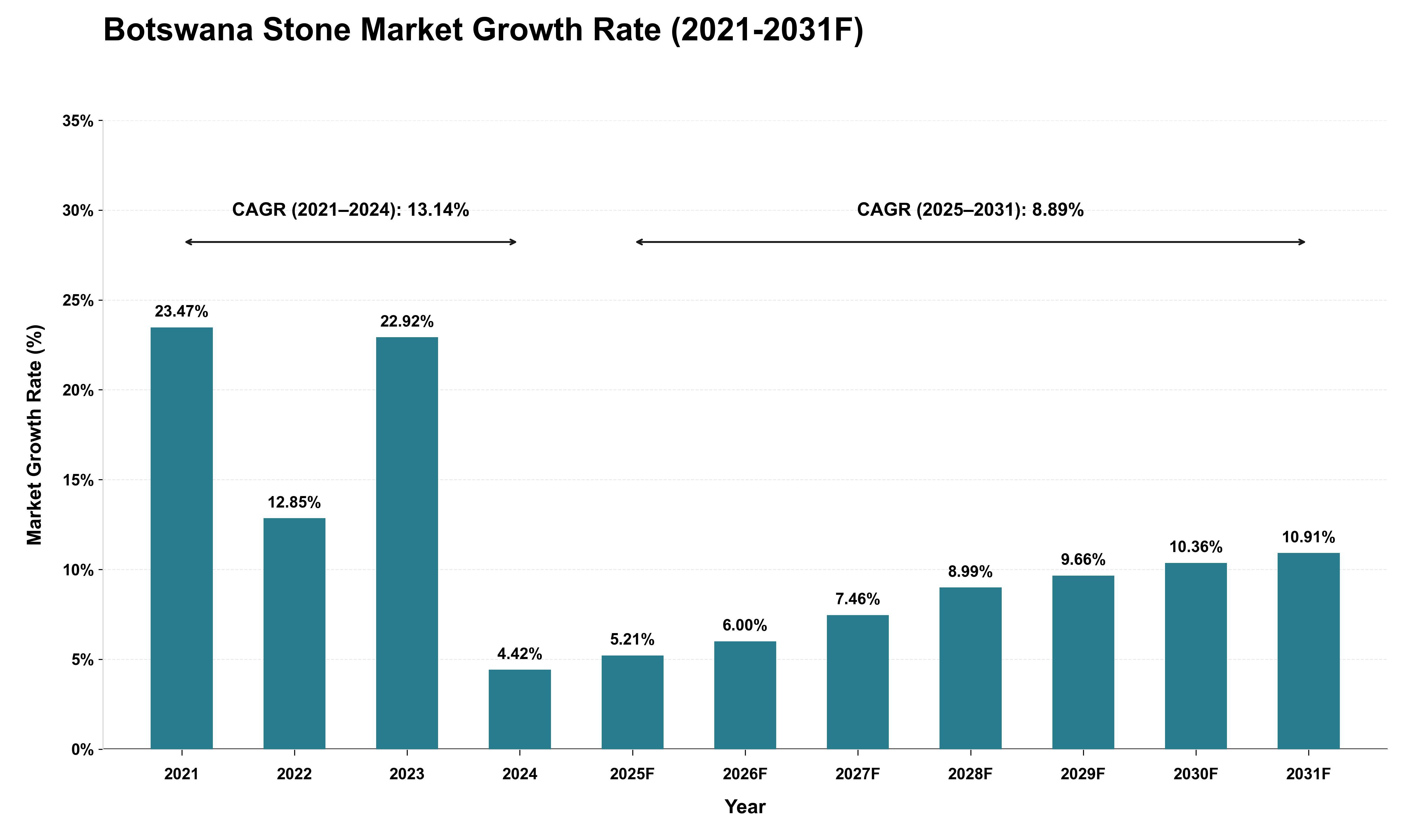Botswana Stone Market Growth Rate Analysis (2021 - 2031)