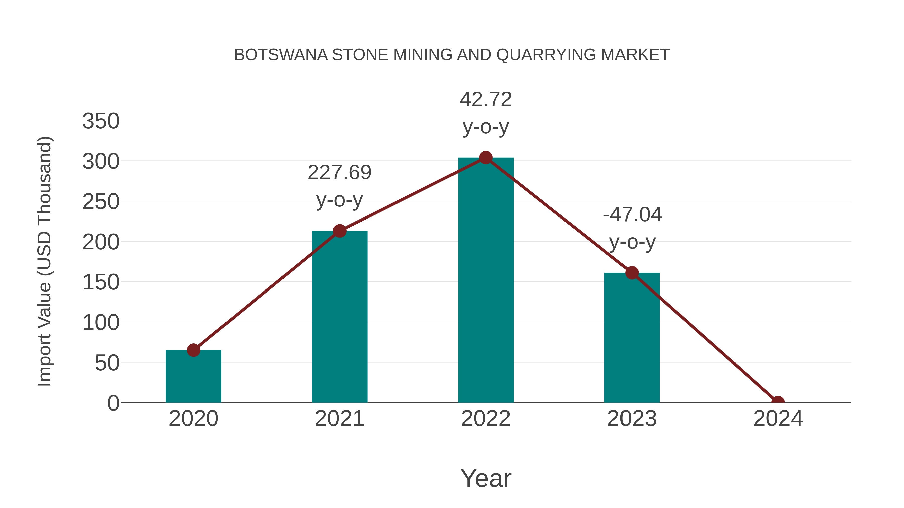  Botswana Stone Mining and Quarrying Market: Import Trend Analysis