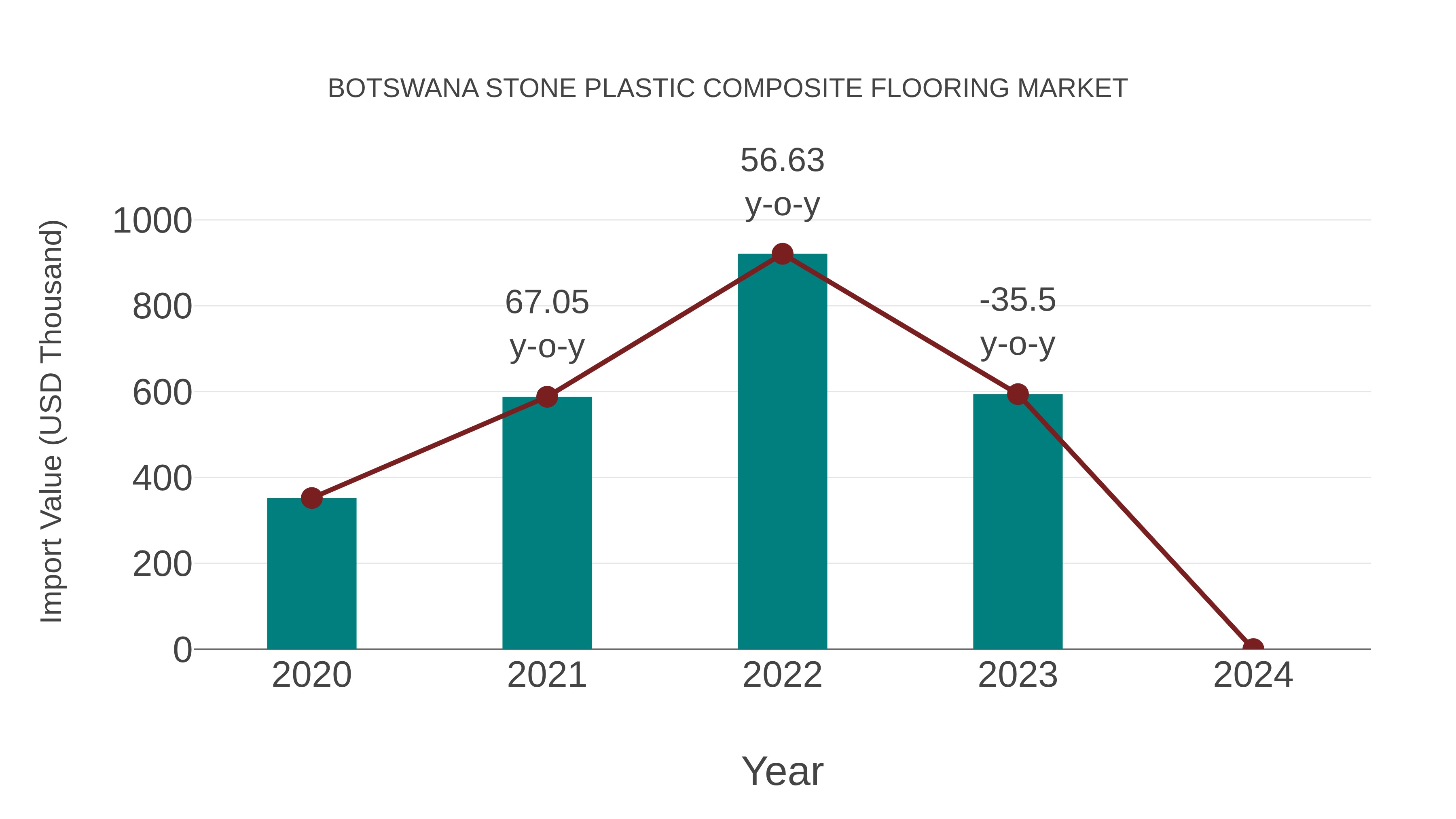 Botswana Stone Plastic Composite Flooring Market: Import Trend Analysis
