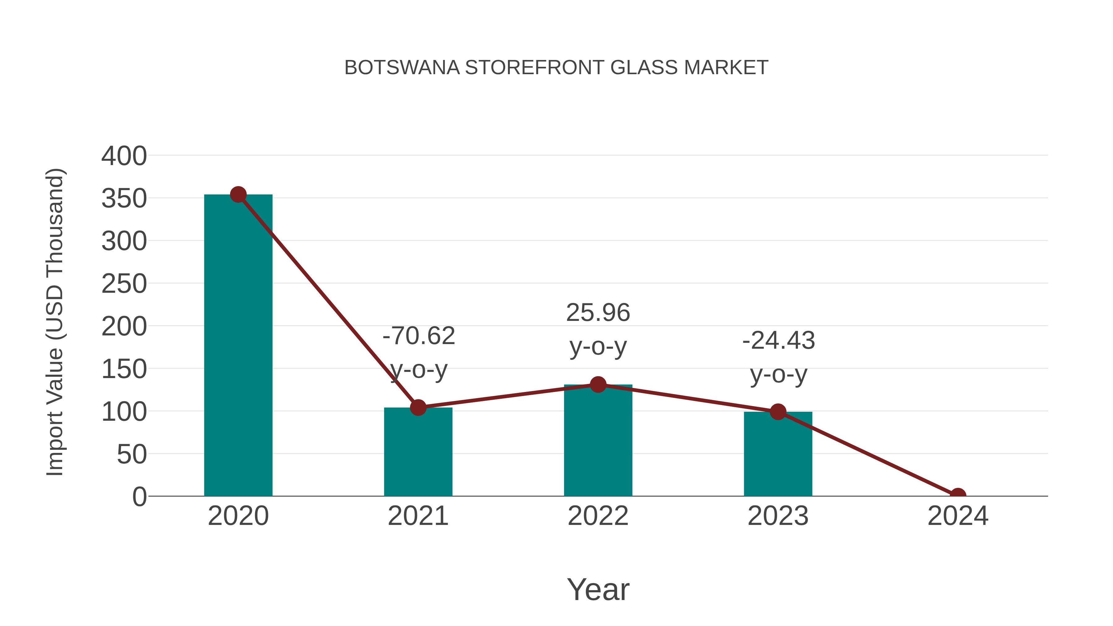  Botswana Storefront Glass Market: Import Trend Analysis