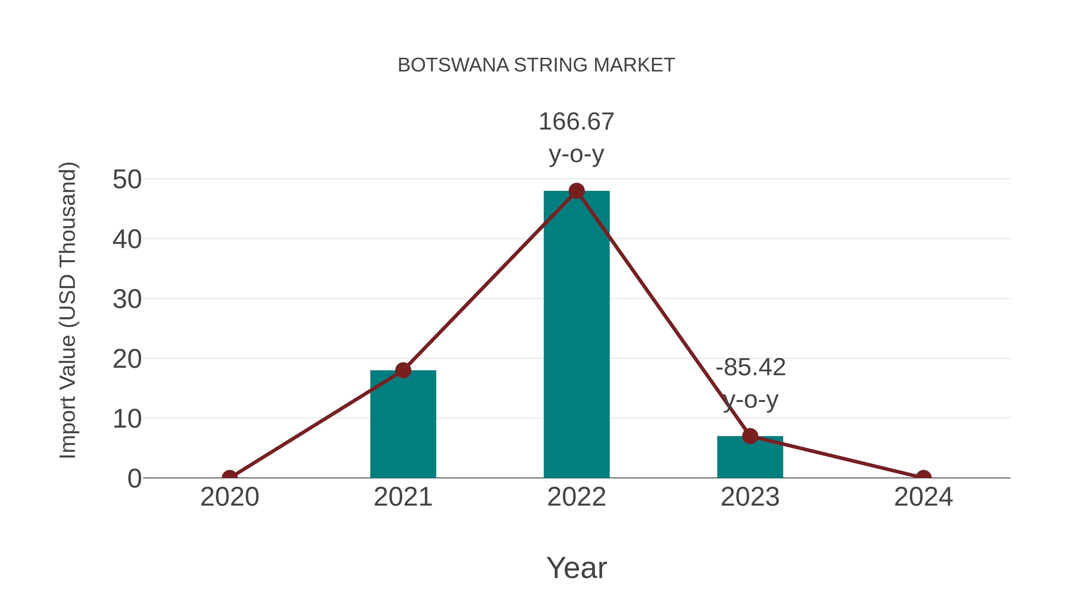  Botswana String Market: Import Trend Analysis