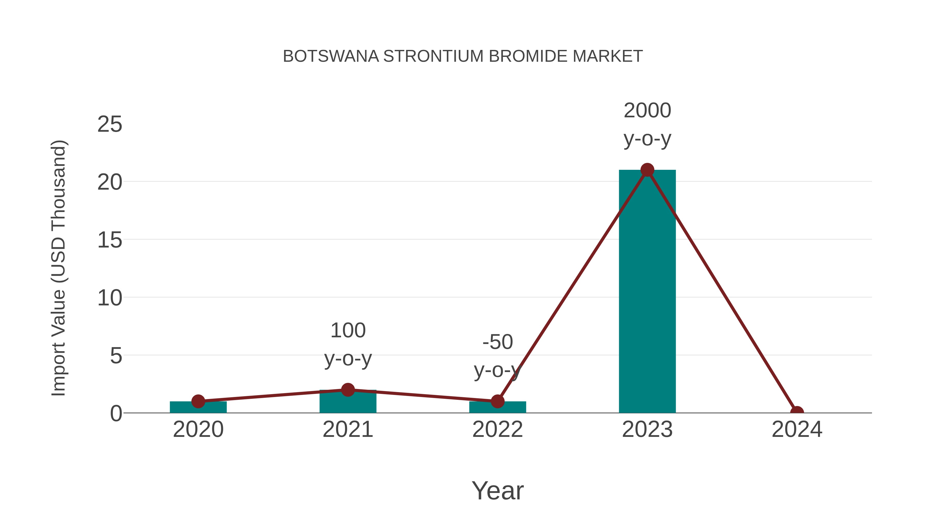 Botswana Strontium Bromide Market: Import Trend Analysis