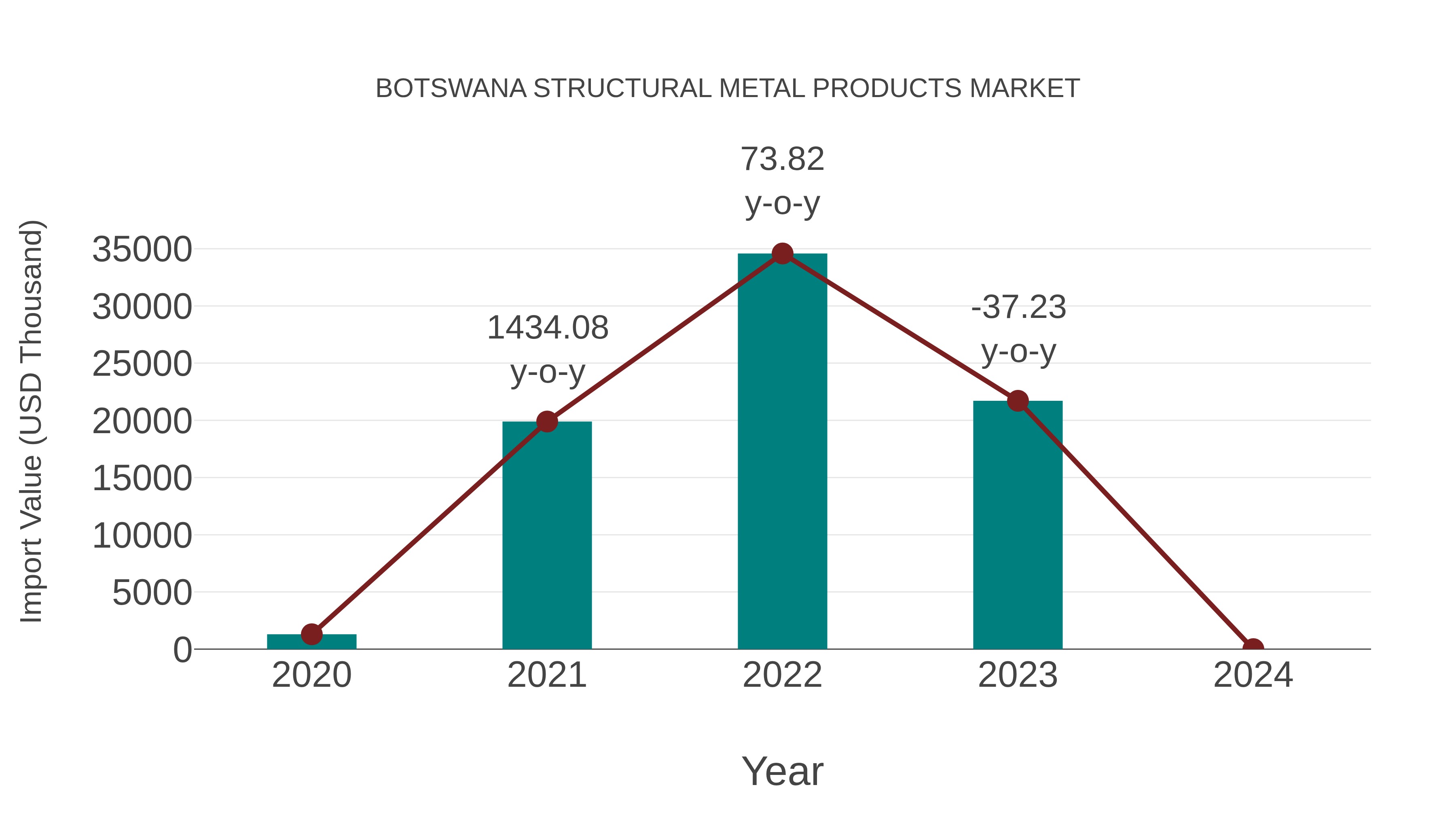 Botswana Structural Metal Products Market: Import Trend Analysis