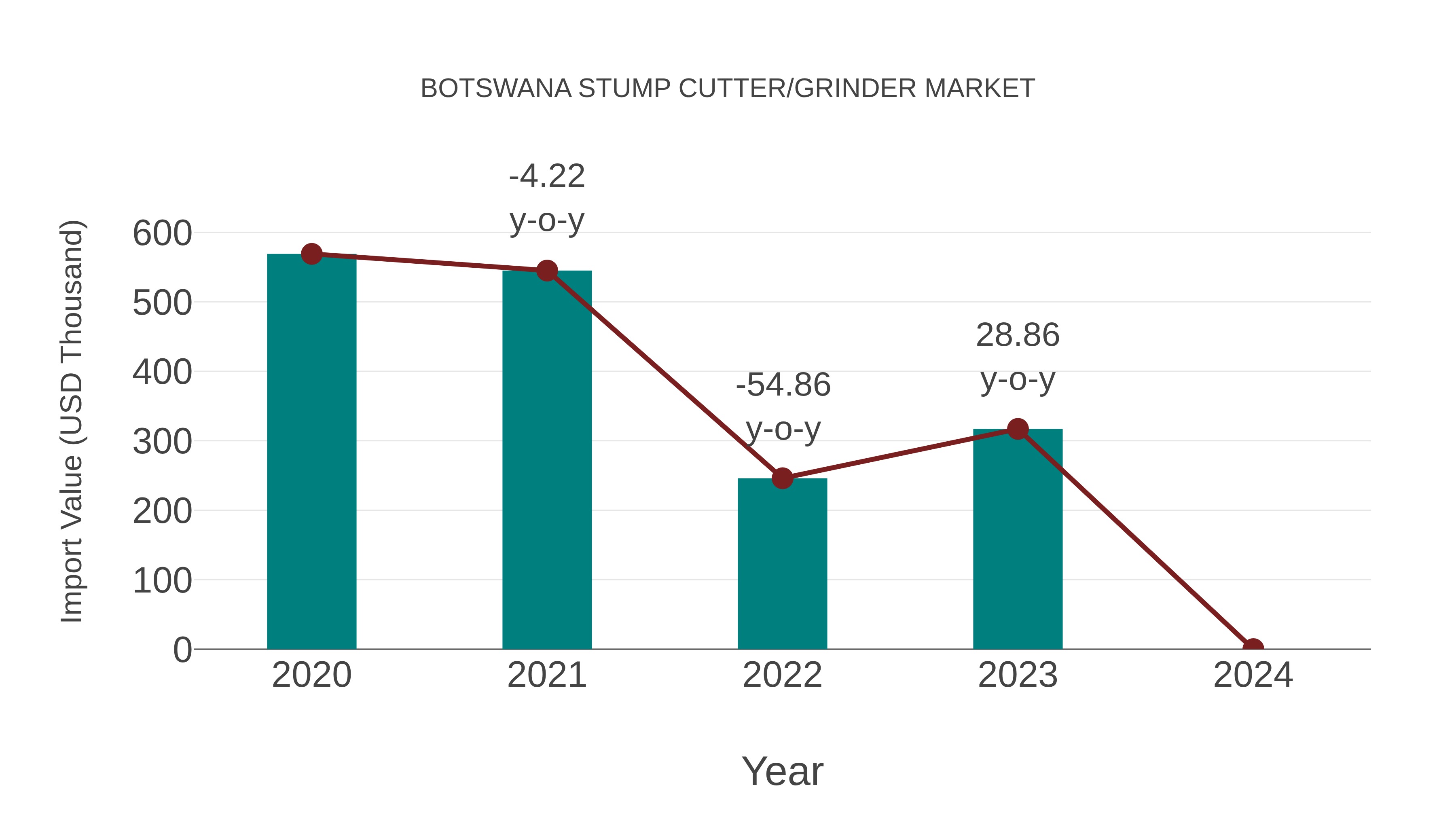  Botswana Stump Cutter/grinder Market: Import Trend Analysis