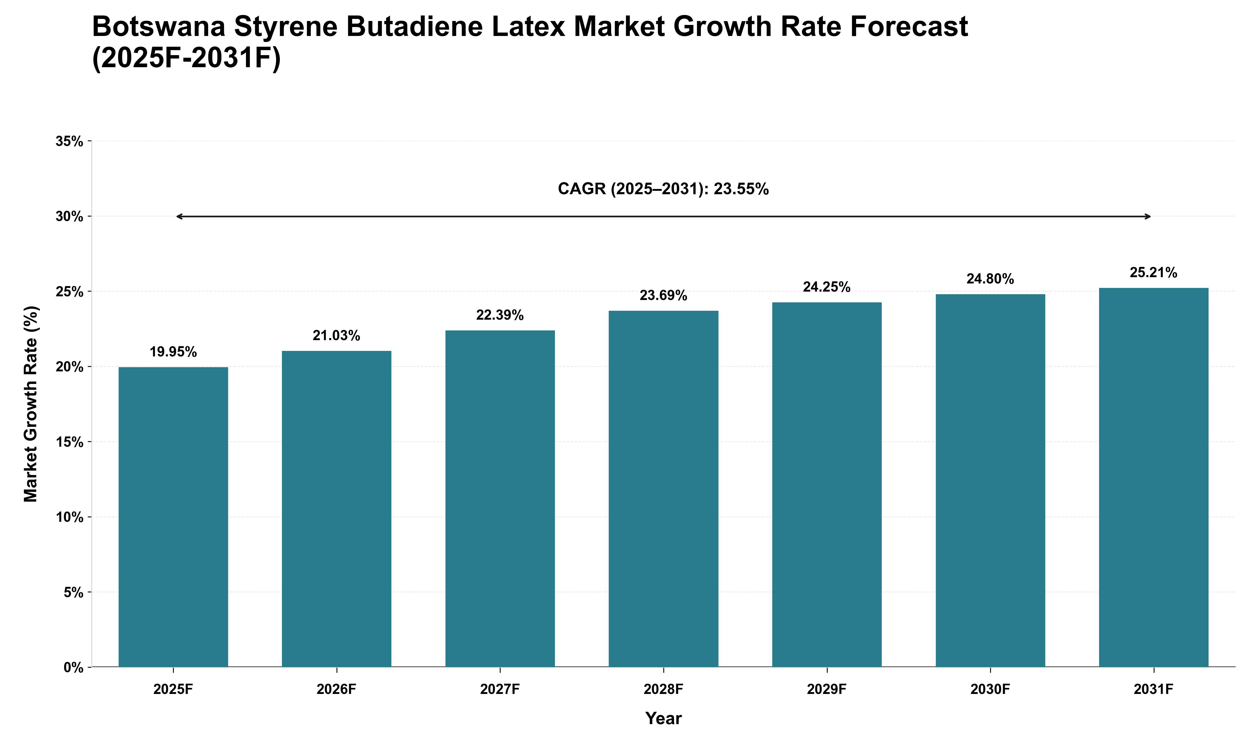 Botswana Styrene Butadiene Latex Market Growth Rate Analysis (2025 - 2031)