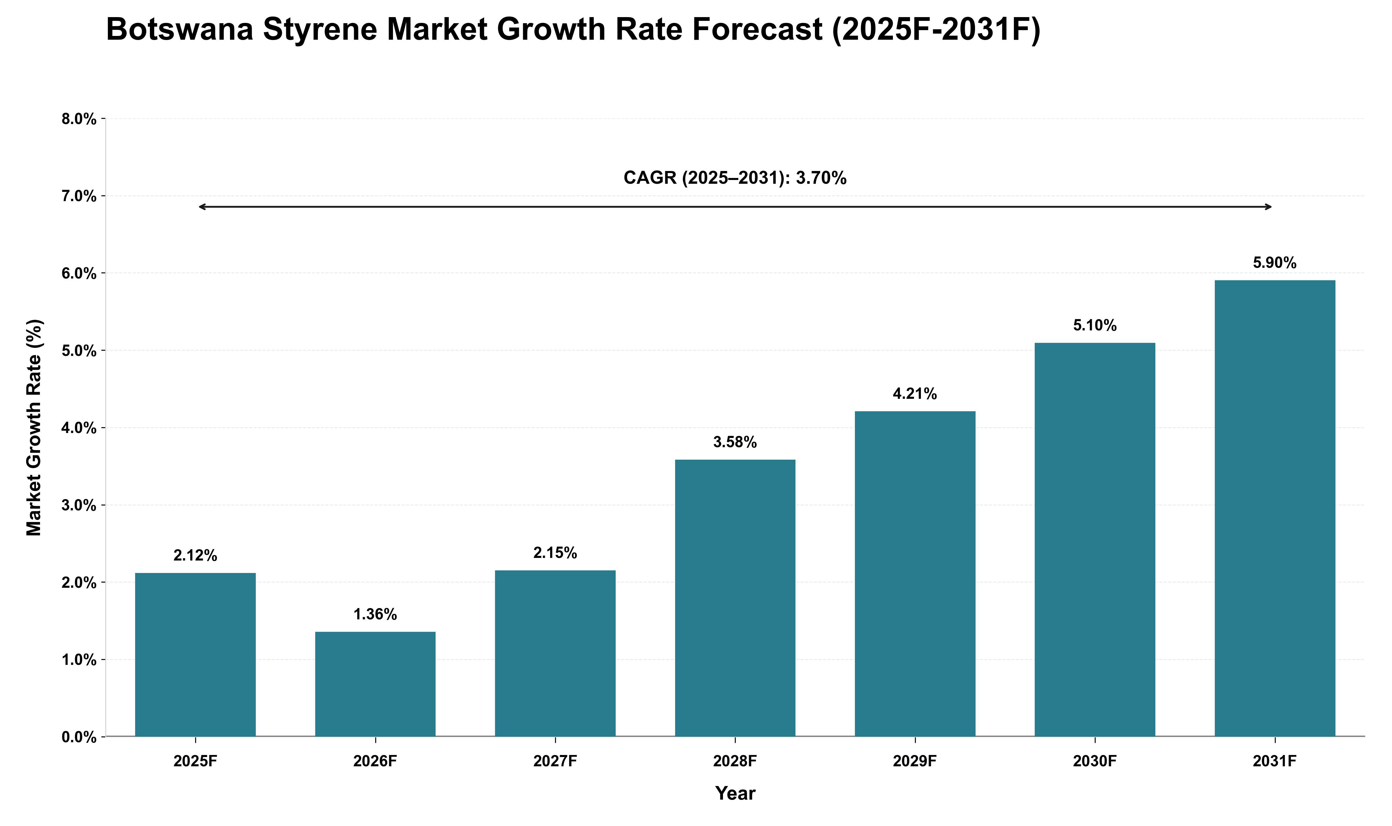 Botswana Styrene Market Growth Rate Analysis (2025 - 2031)
